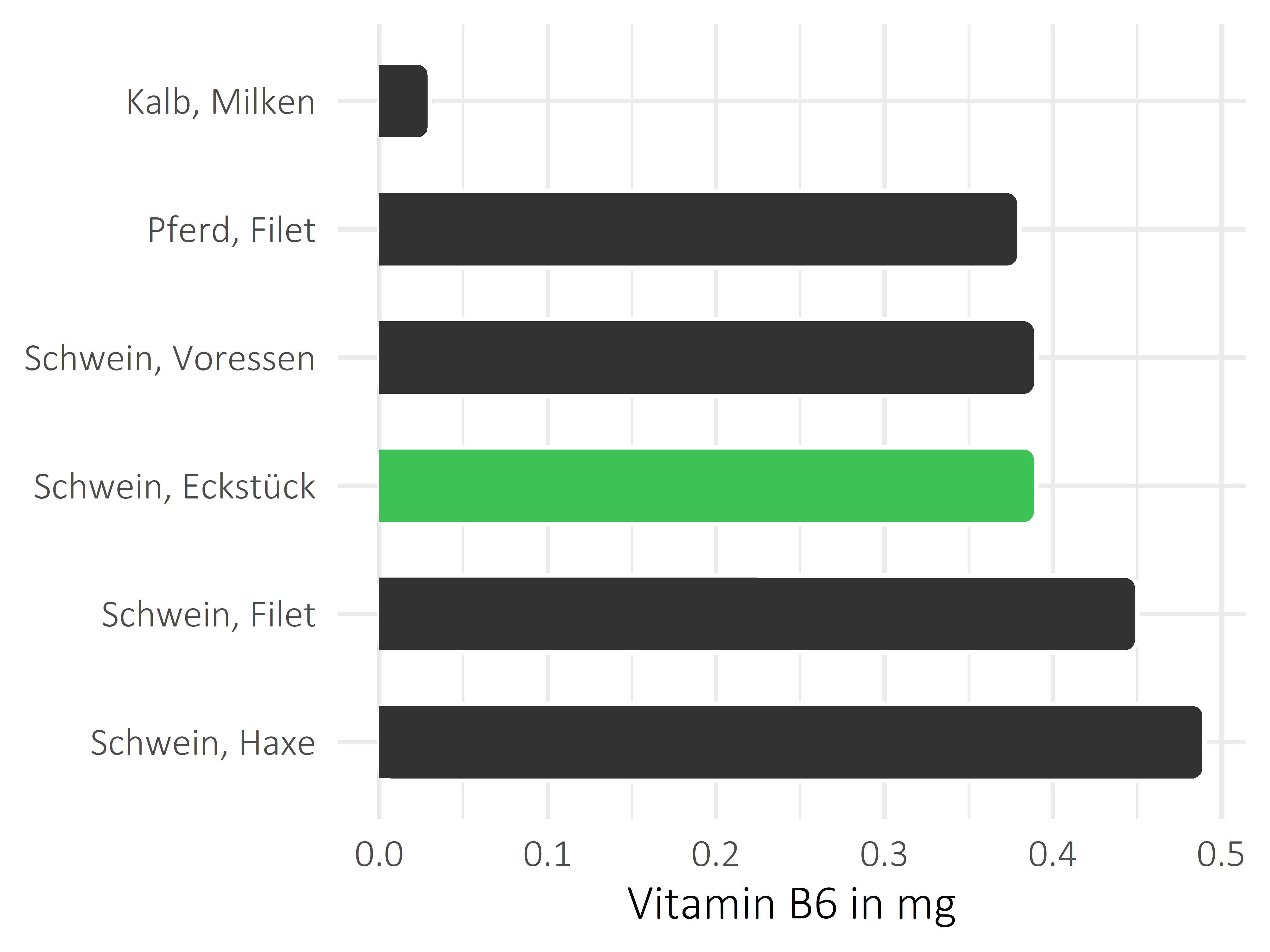 Fleischwaren und Innereien Pyridoxin