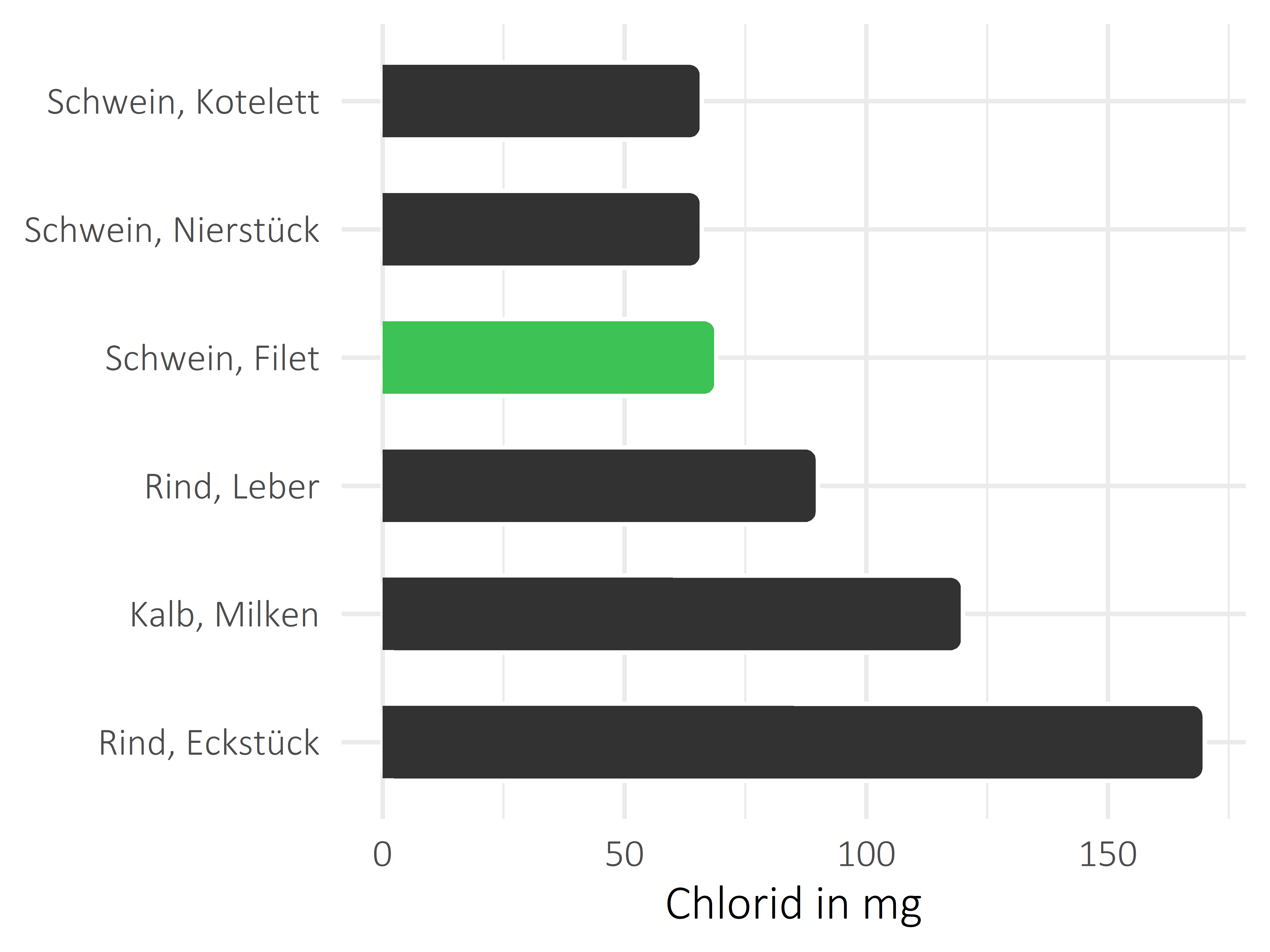 Fleischwaren und Innereien Chlorid