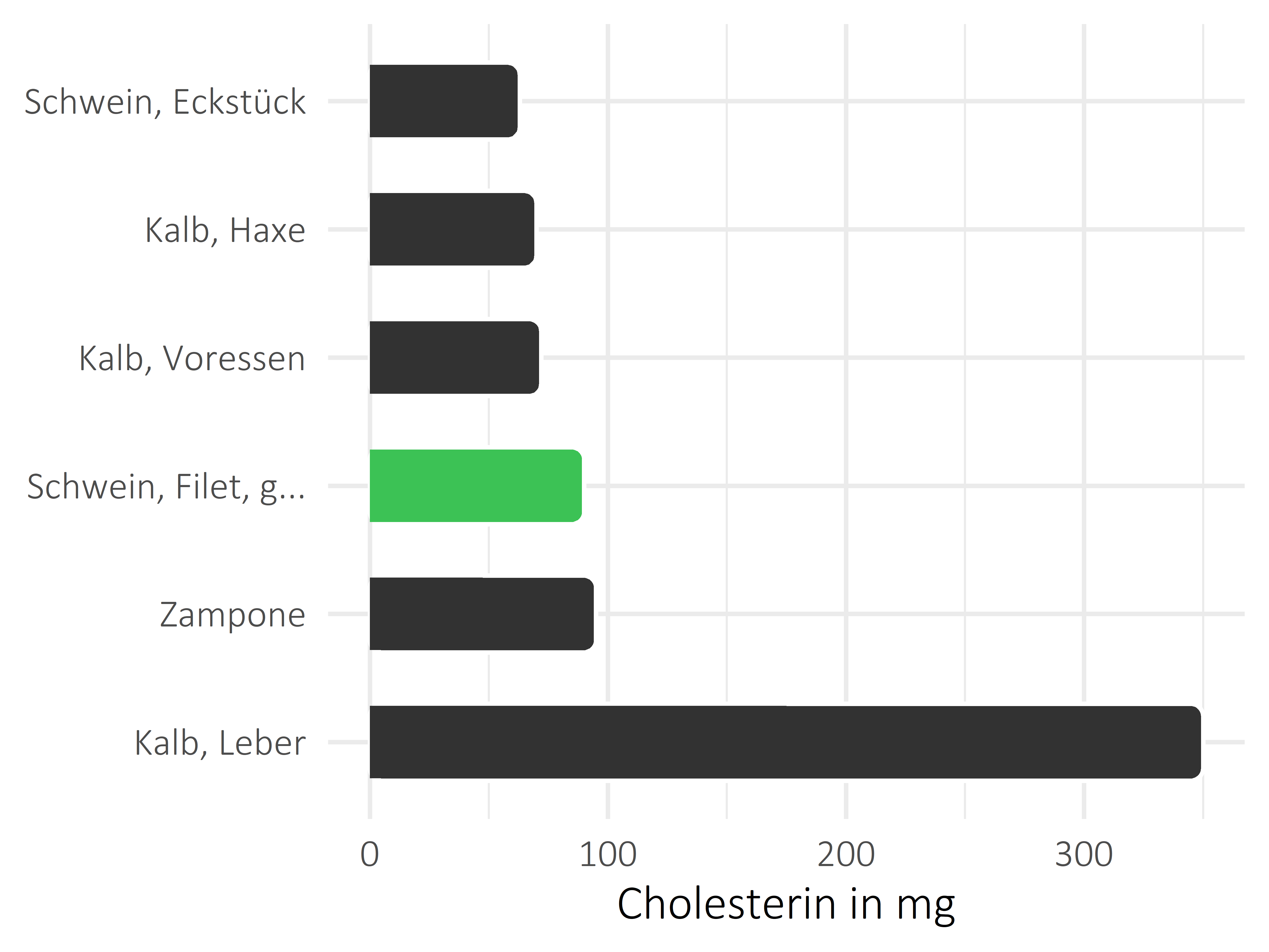 Fleischwaren und Innereien Cholesterin