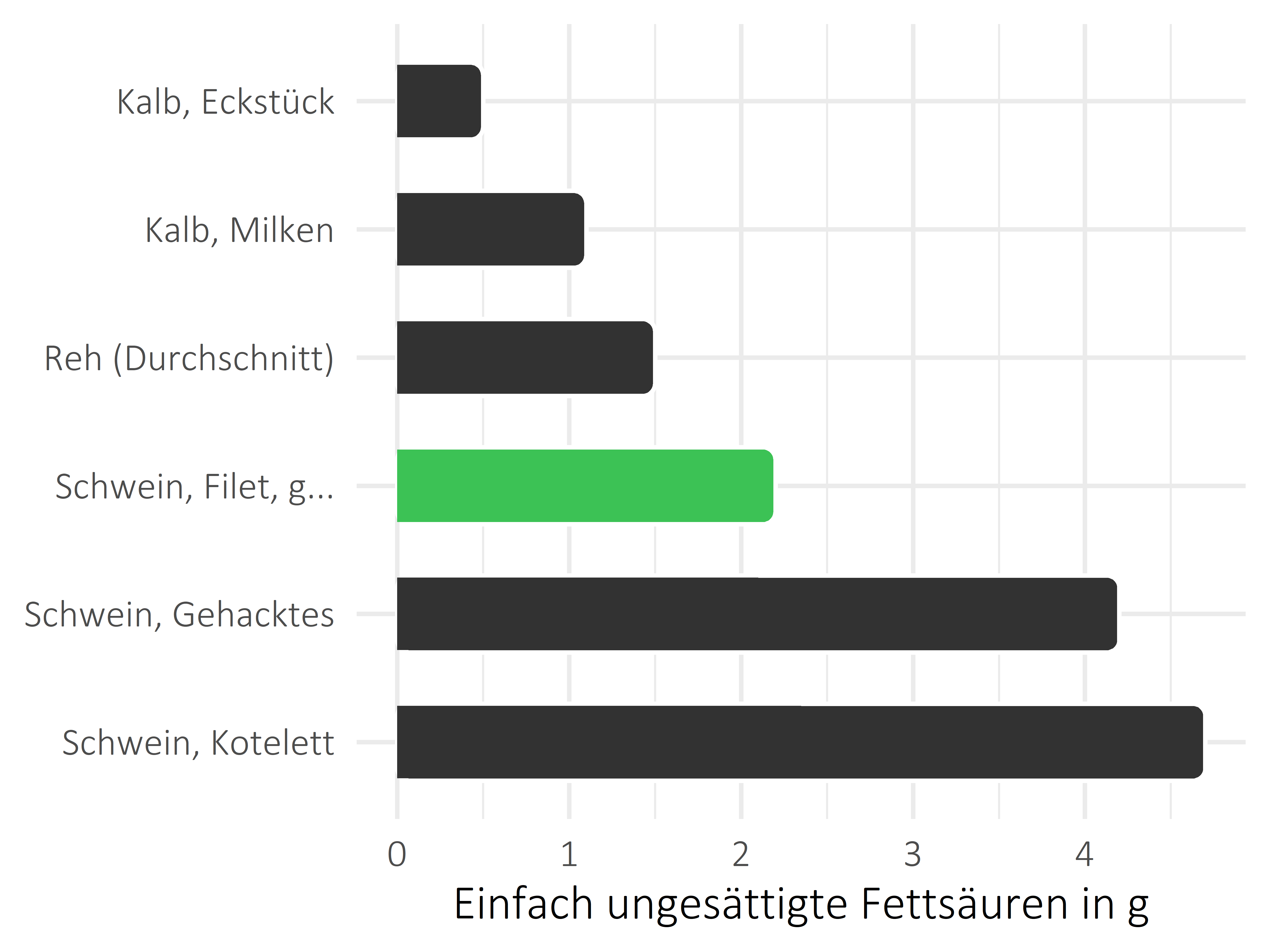 Fleischwaren und Innereien einfach ungesättigte Fettsäuren