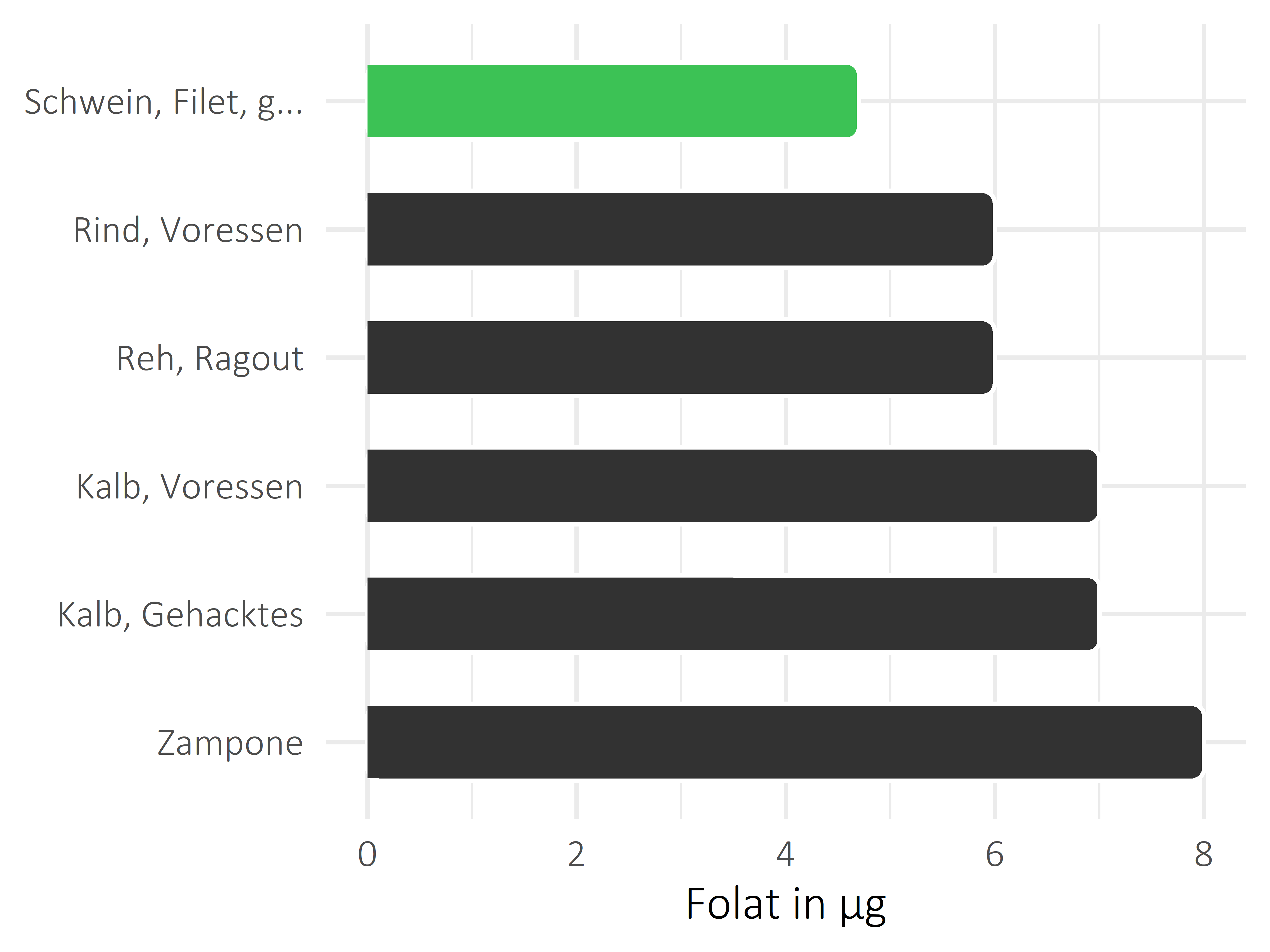 Fleischwaren und Innereien Folat