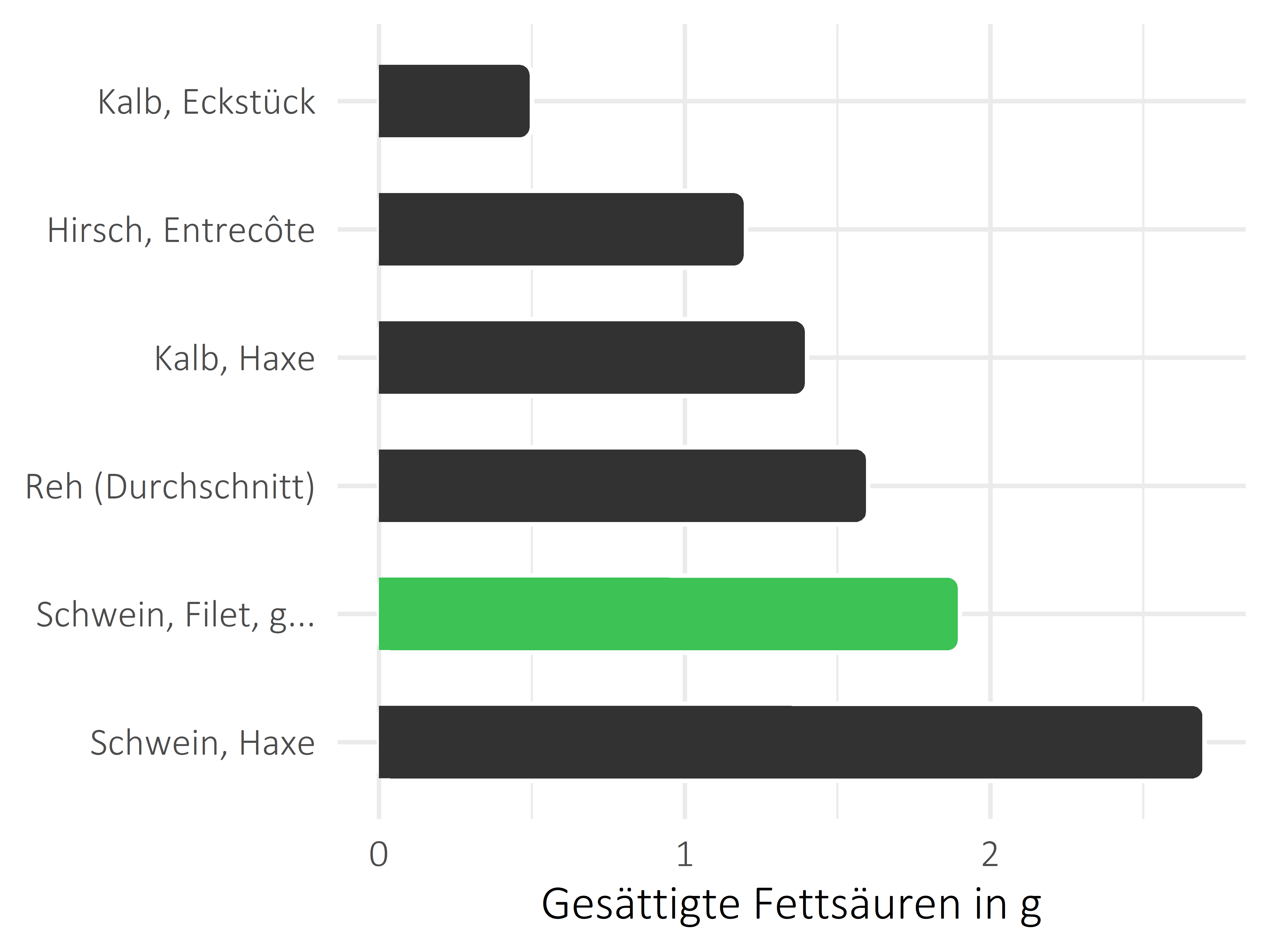 Fleischwaren und Innereien gesättigte Fettsäuren