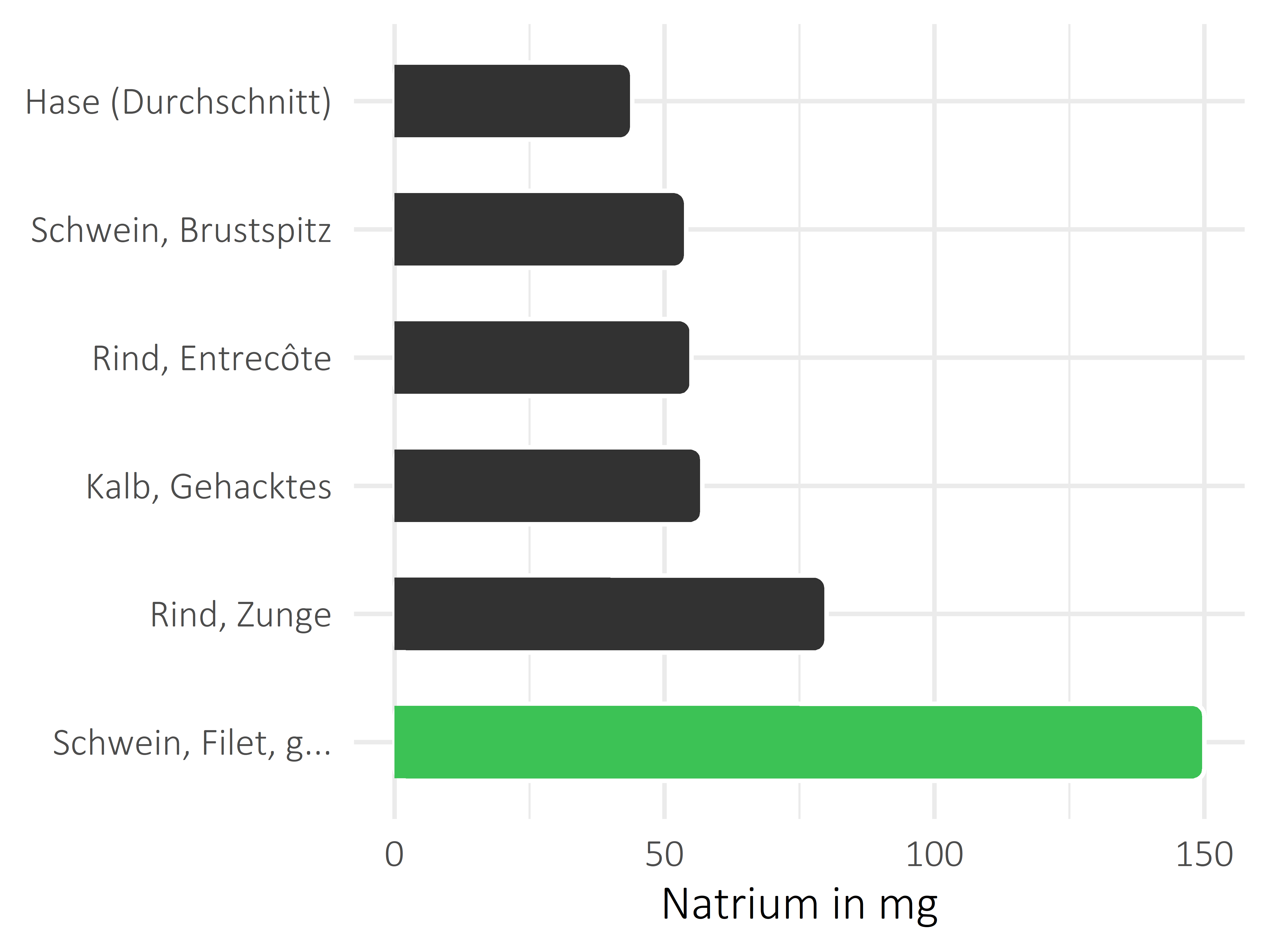 Fleischwaren und Innereien Natrium