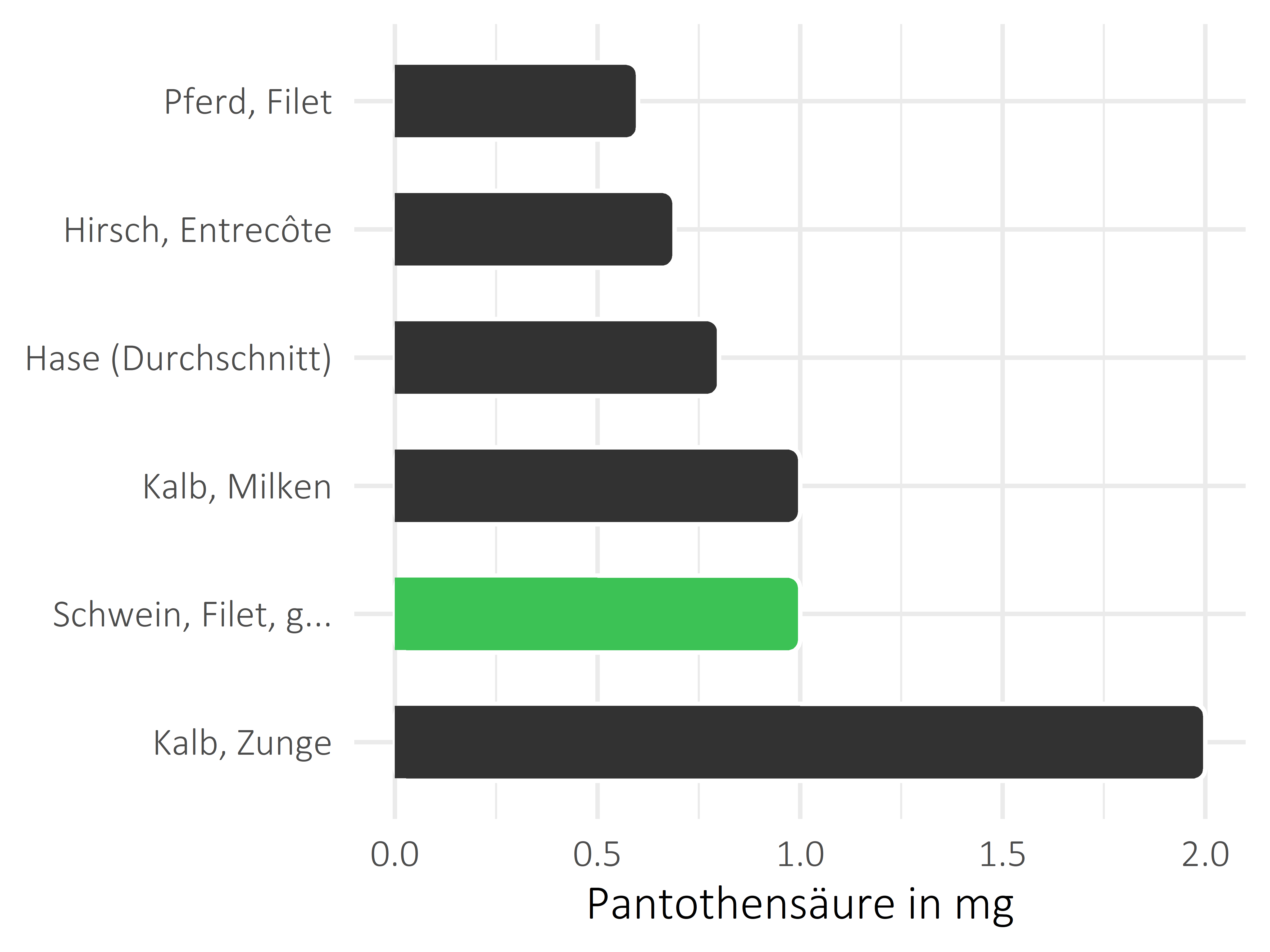 Fleischwaren und Innereien Pantothensäure