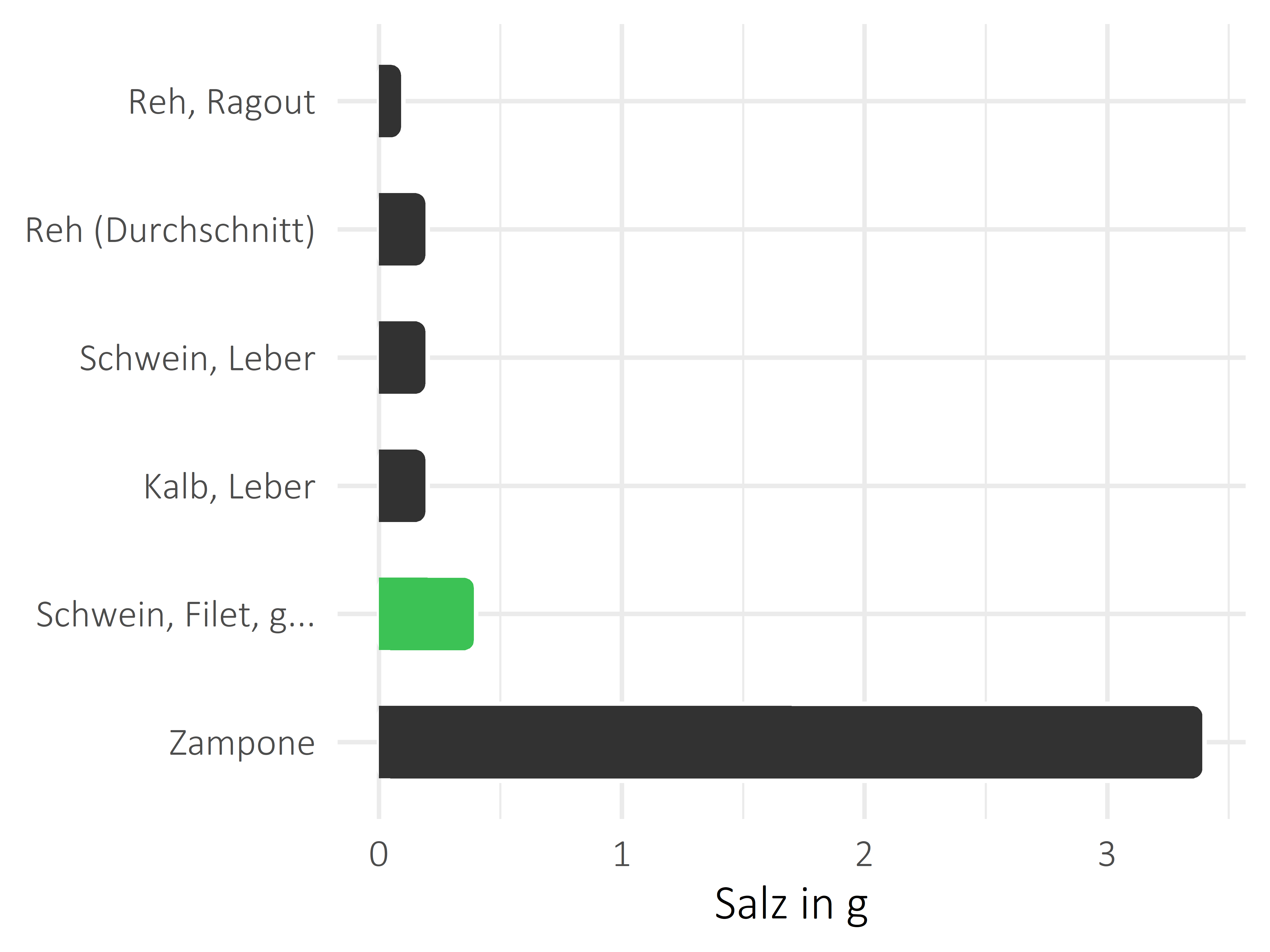 Fleischwaren und Innereien Salz