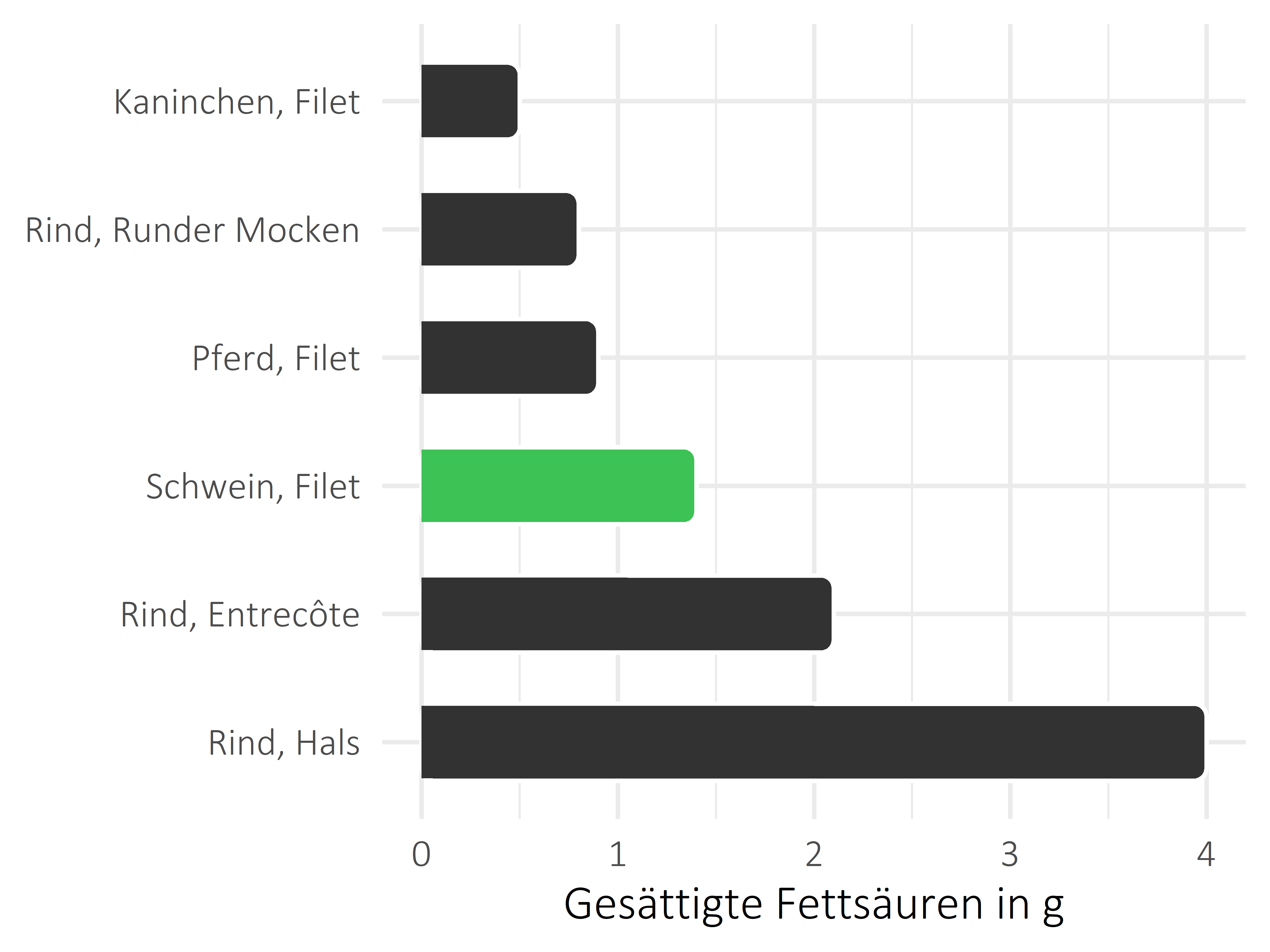 Fleischwaren und Innereien gesättigte Fettsäuren