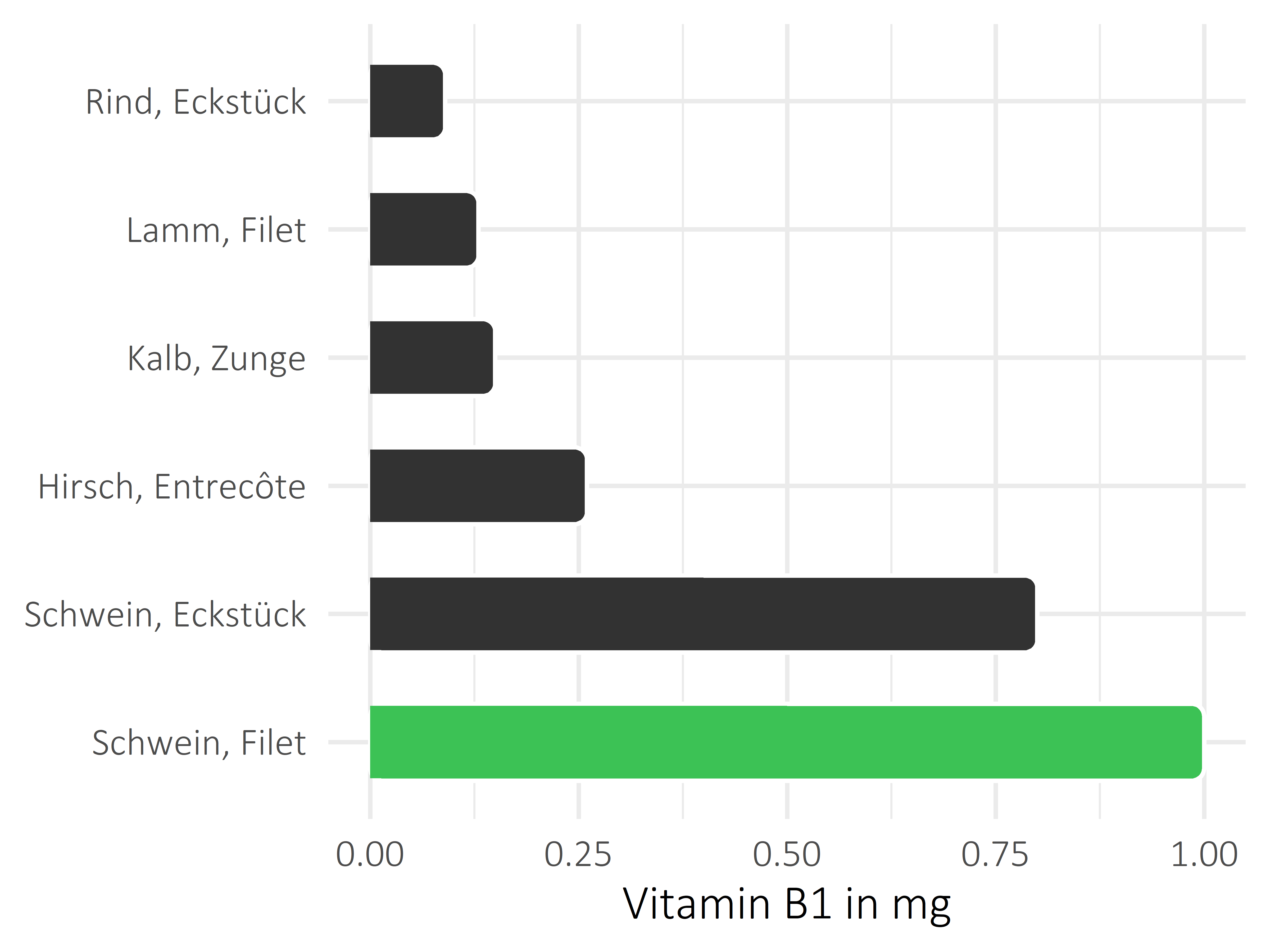 Fleischwaren und Innereien Thiamin