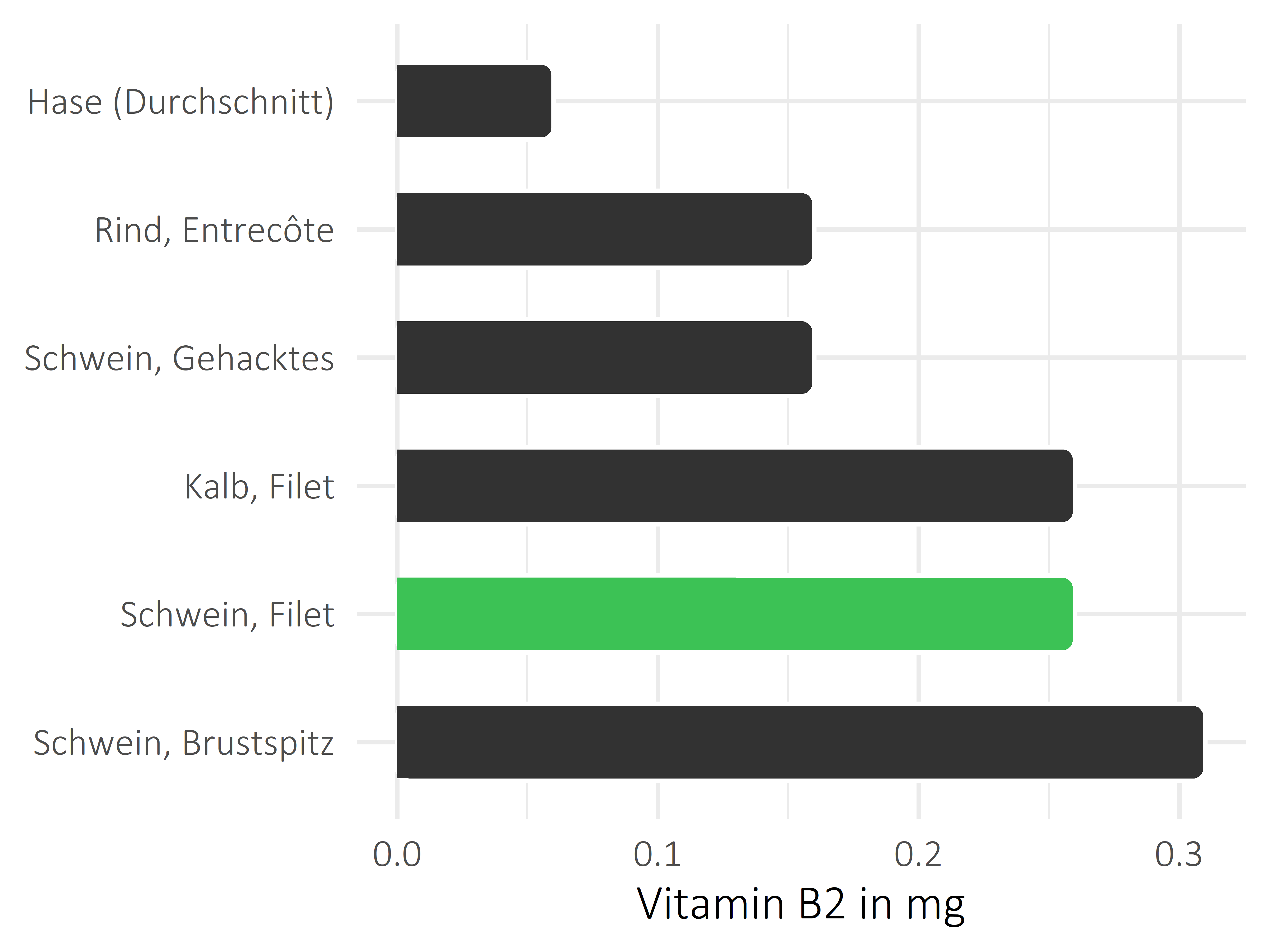 Fleischwaren und Innereien Vitamin B2