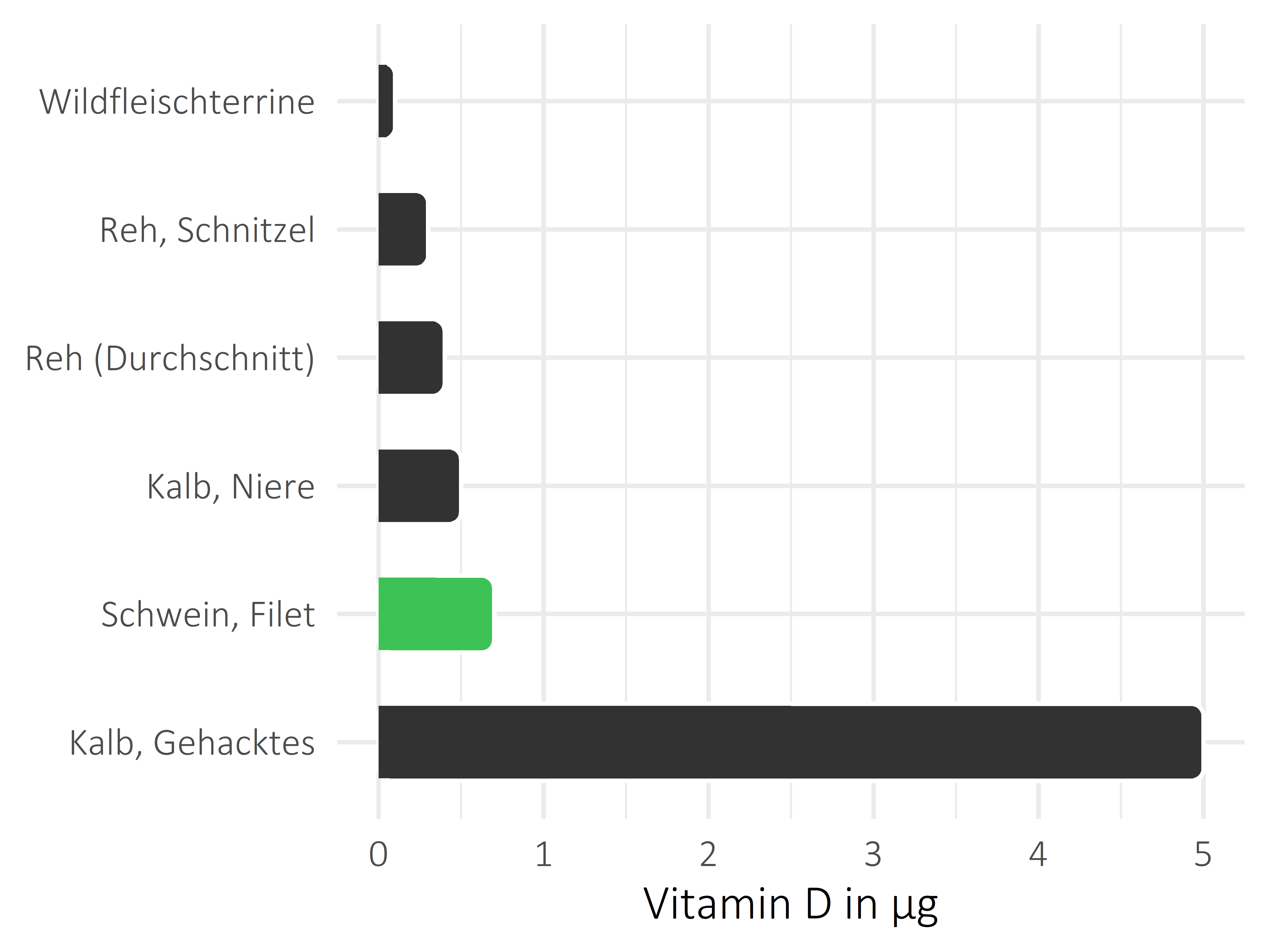 Fleischwaren und Innereien Calciferol