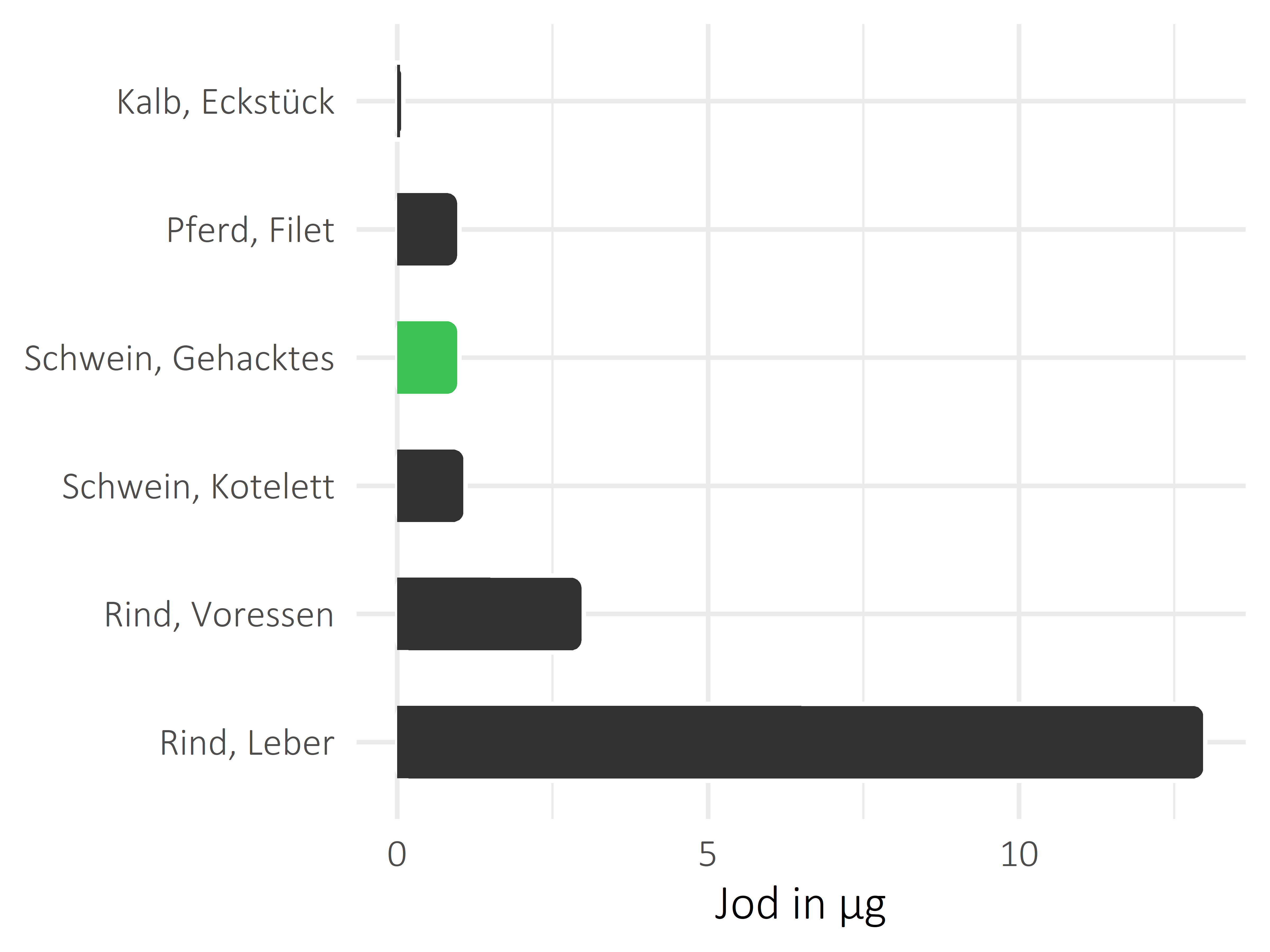 Fleischwaren und Innereien Jod