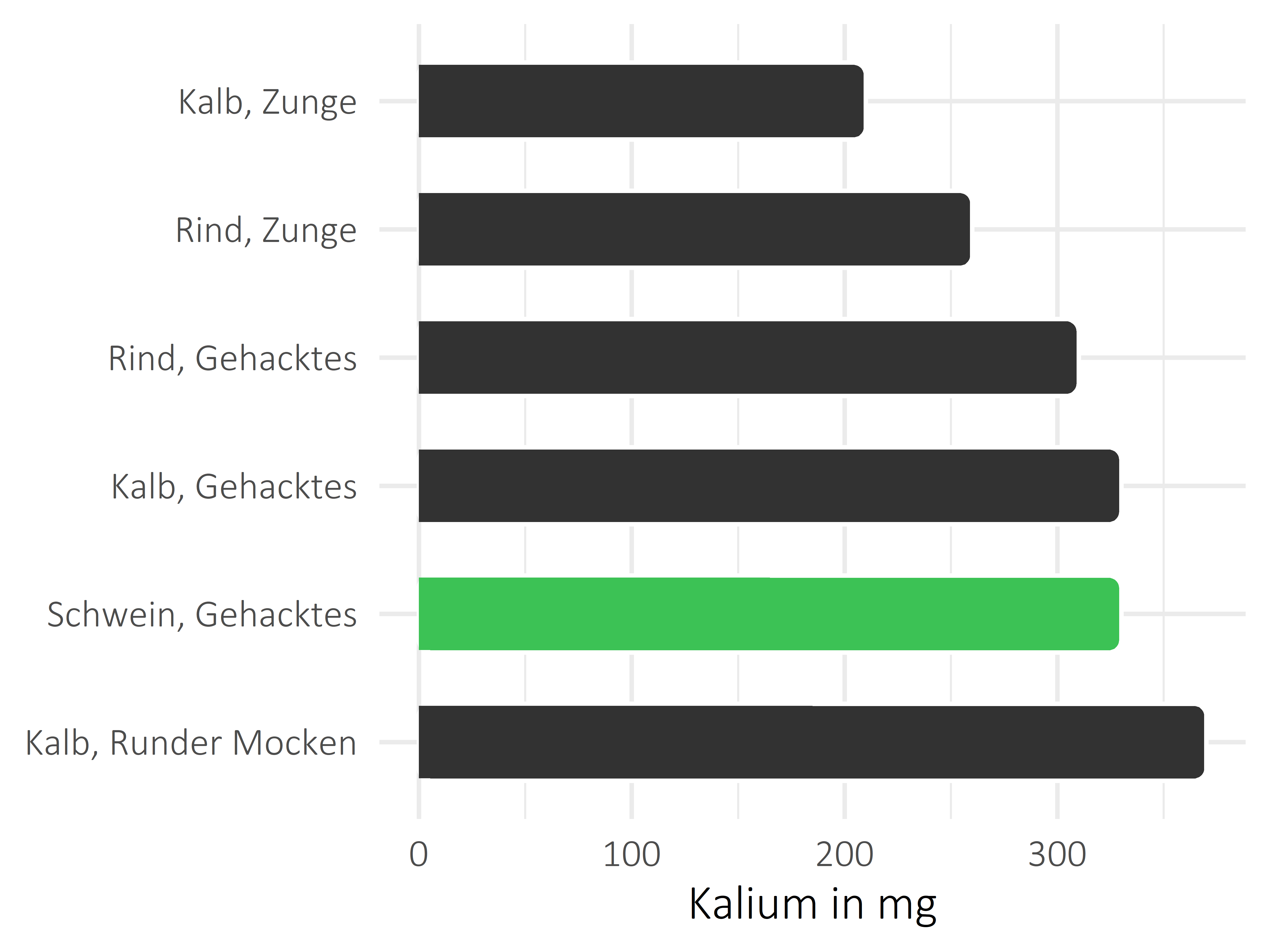 Fleischwaren und Innereien Kalium