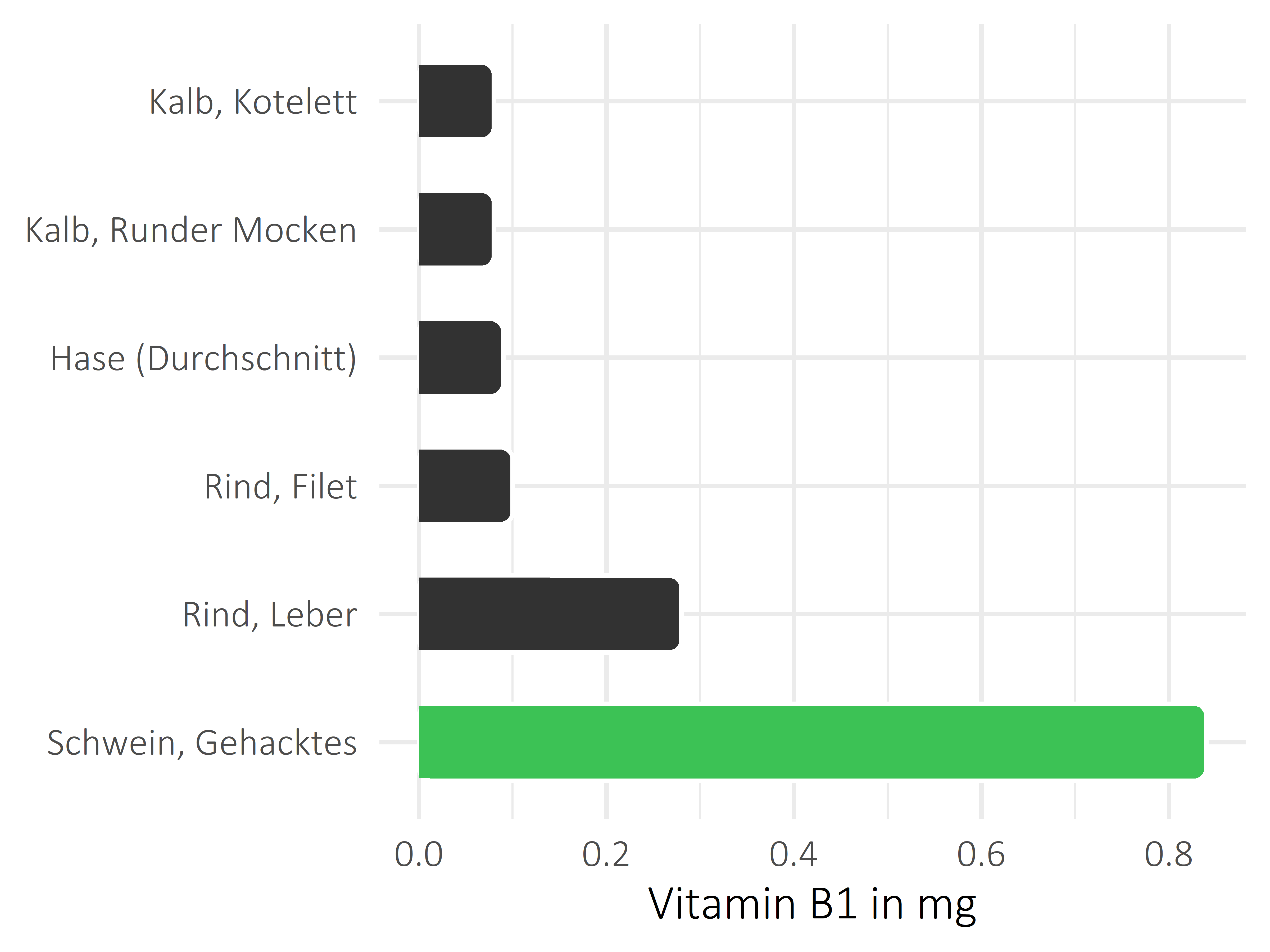 Fleischwaren und Innereien Thiamin