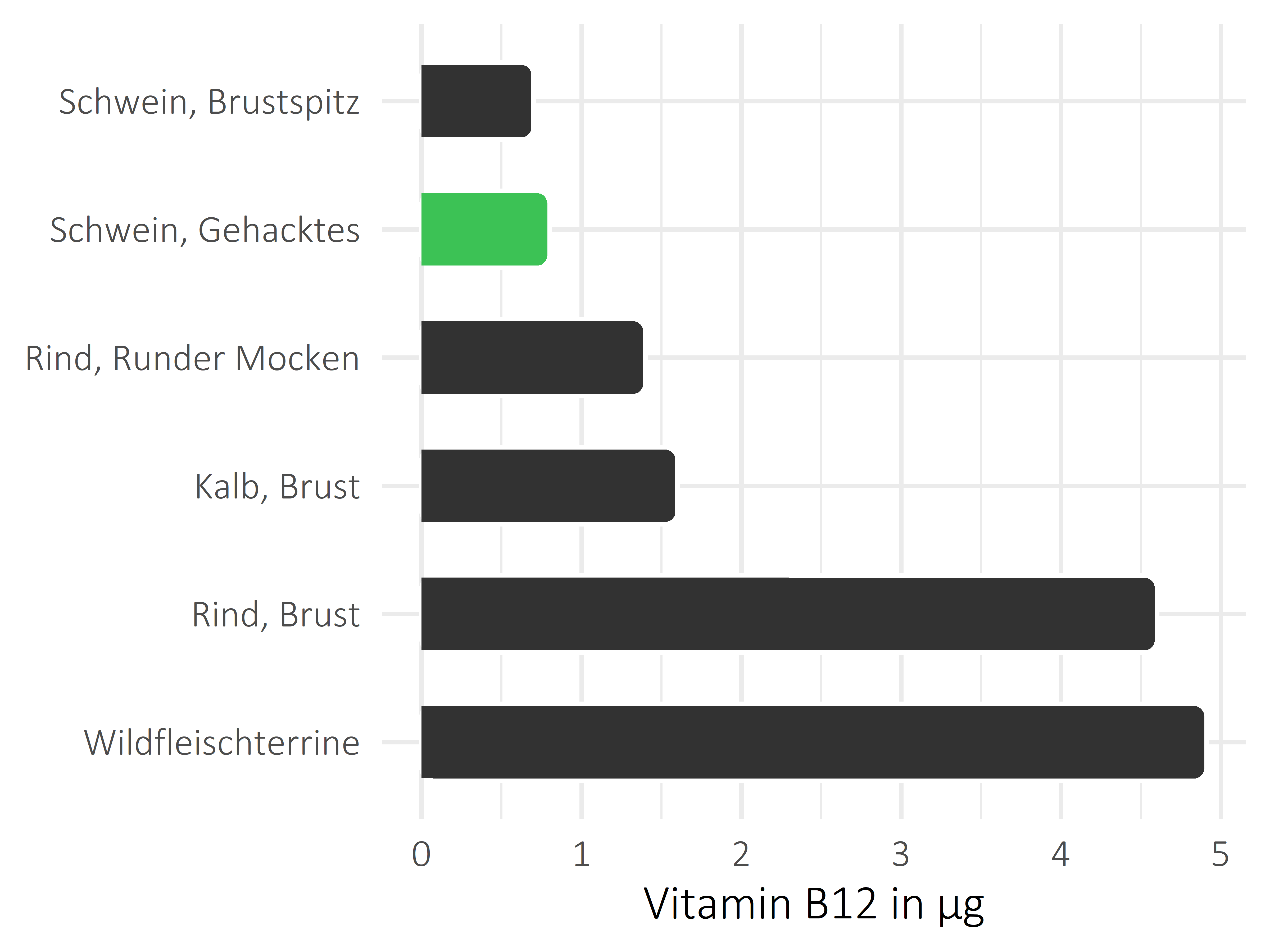 Fleischwaren und Innereien Vitamin B12