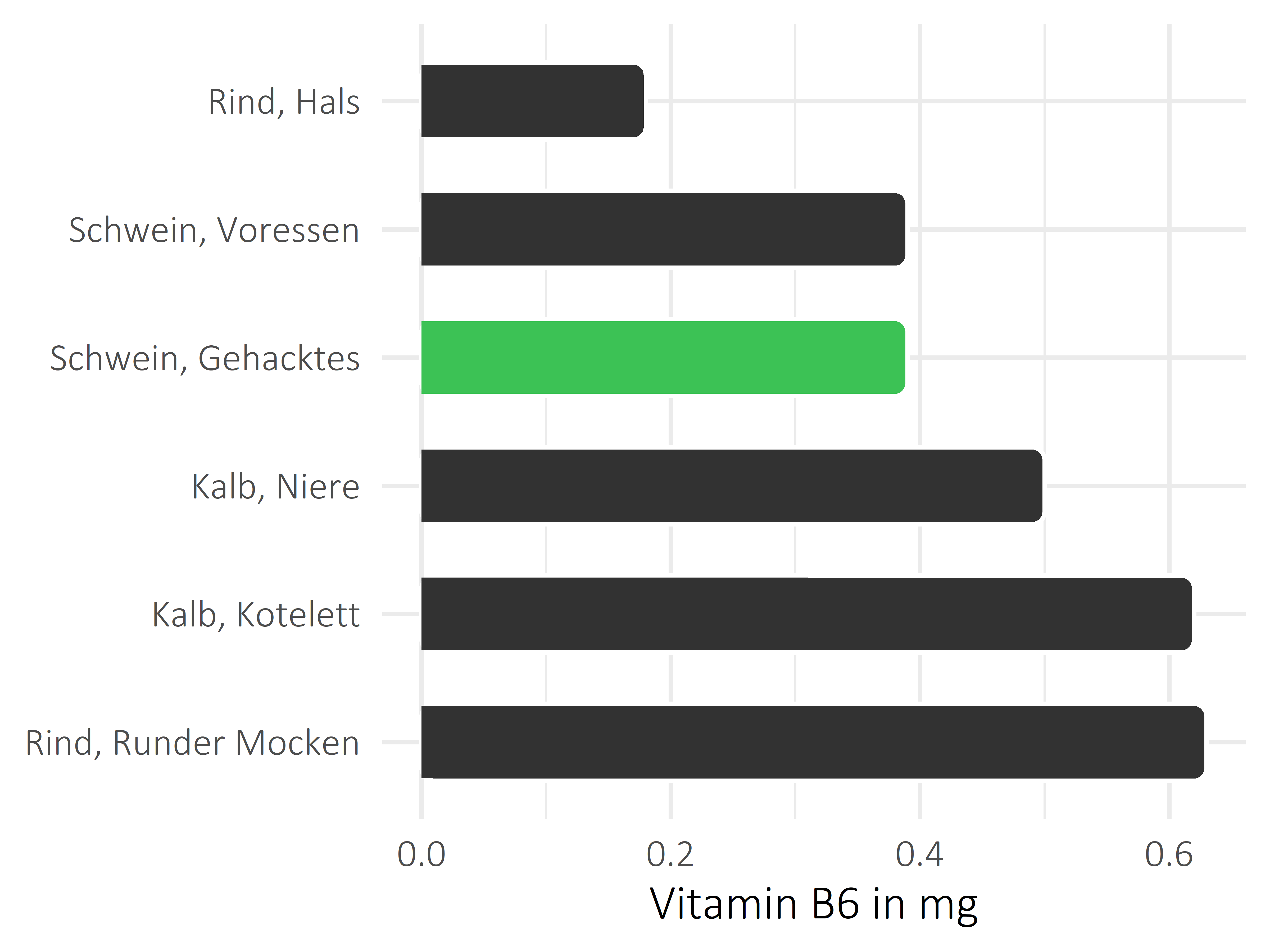 Fleischwaren und Innereien Pyridoxin