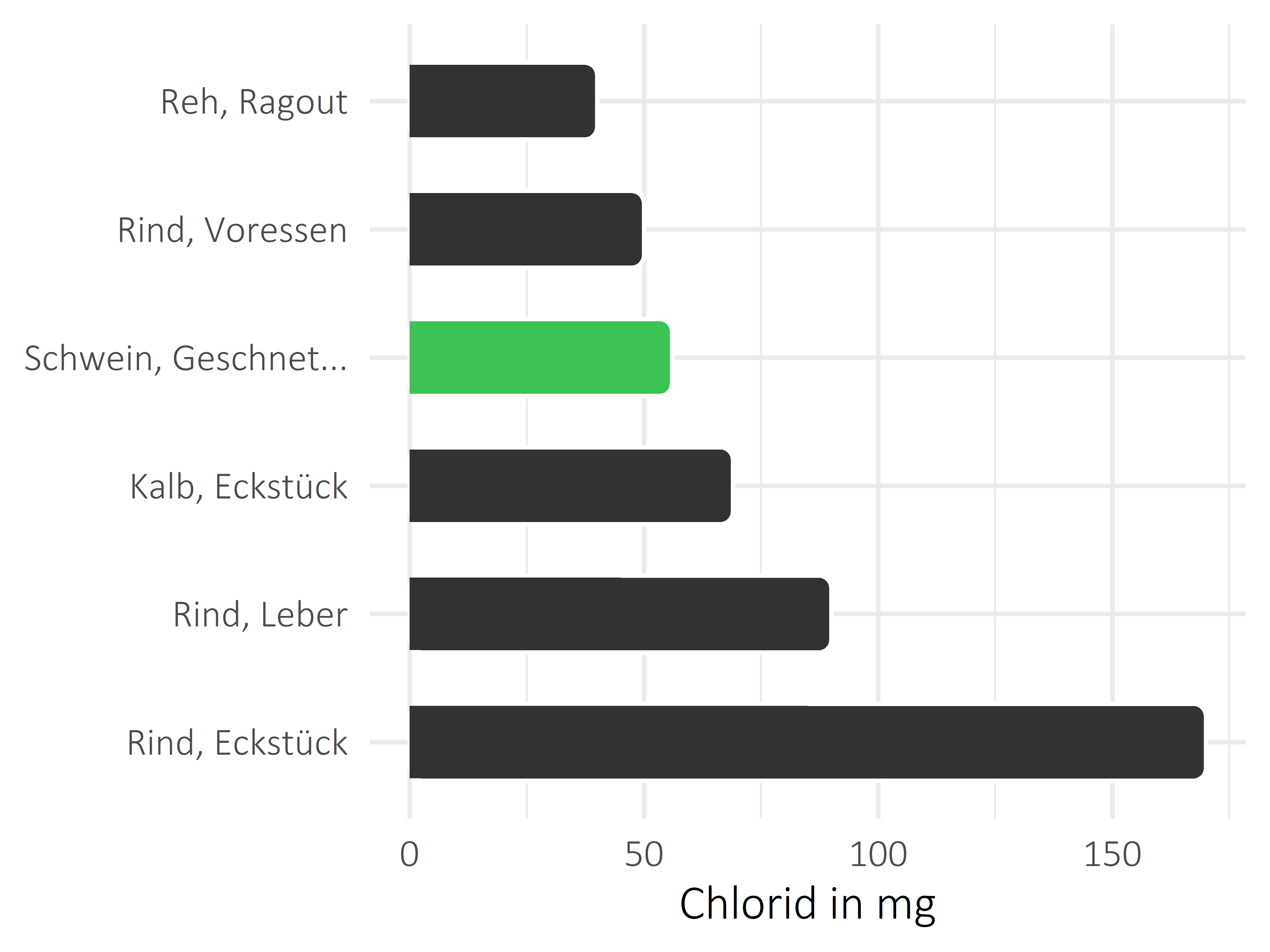 Fleischwaren und Innereien Chlorid