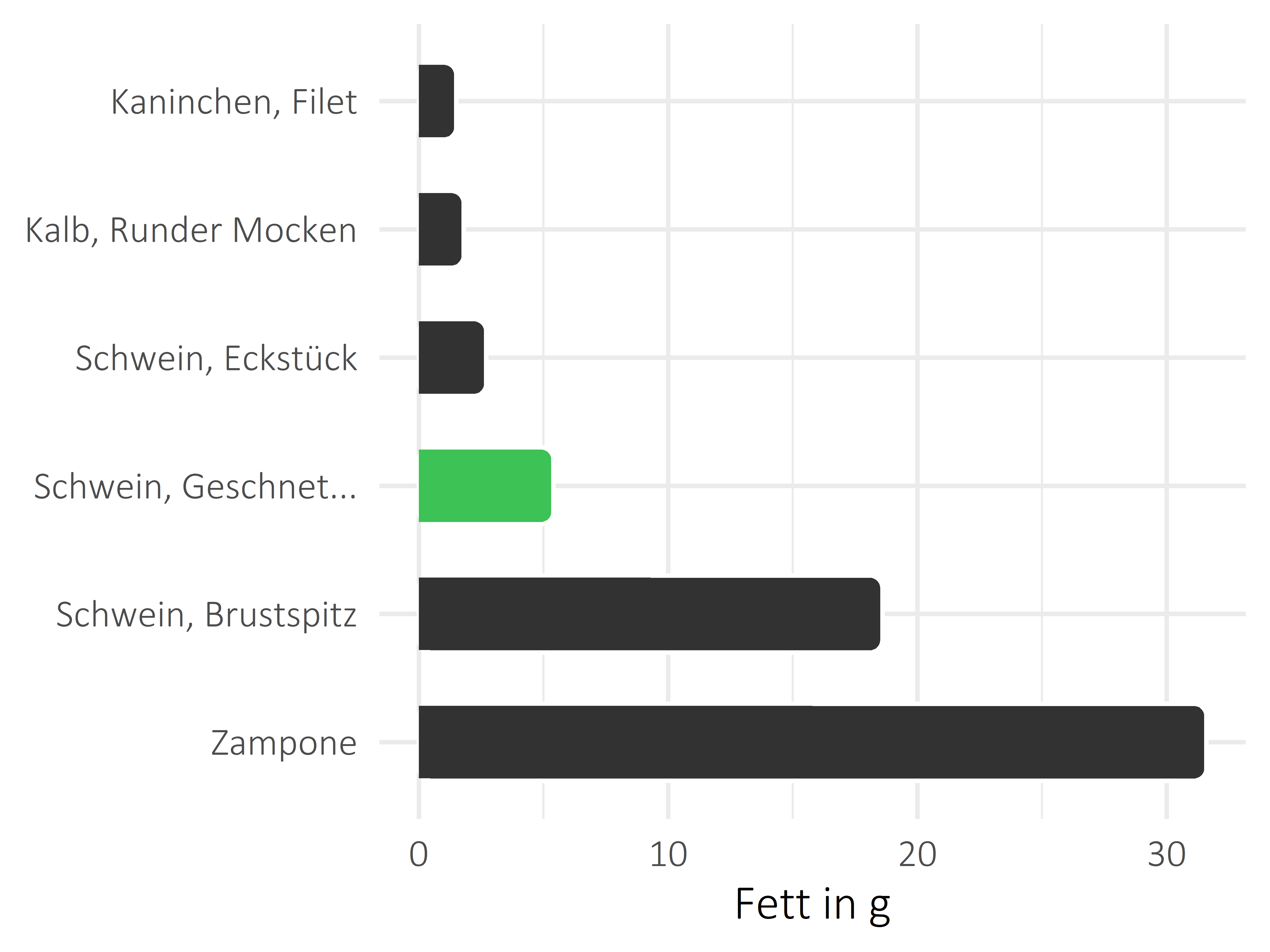 Fleischwaren und Innereien Fettanteil