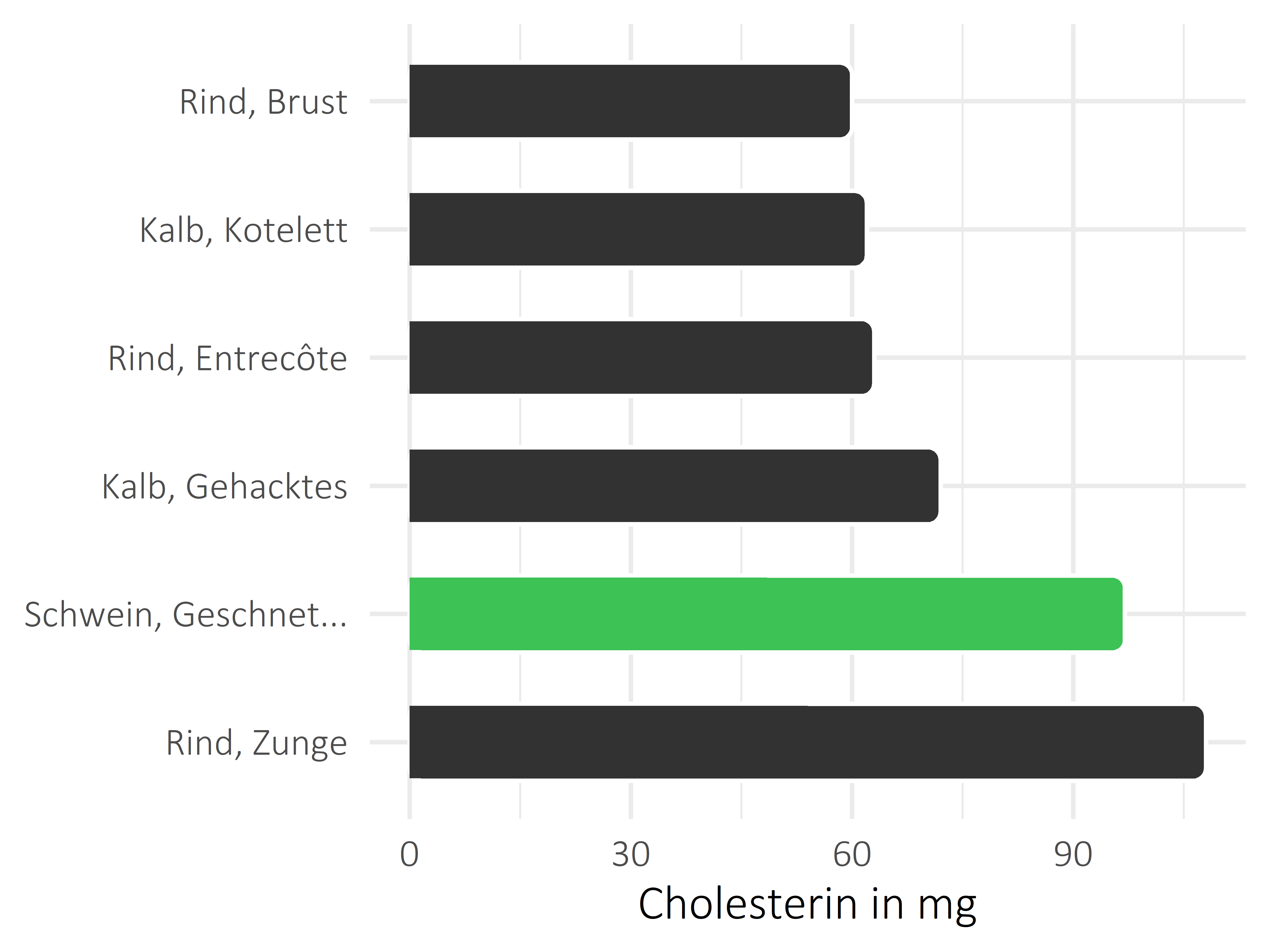 Fleischwaren und Innereien Cholesterin