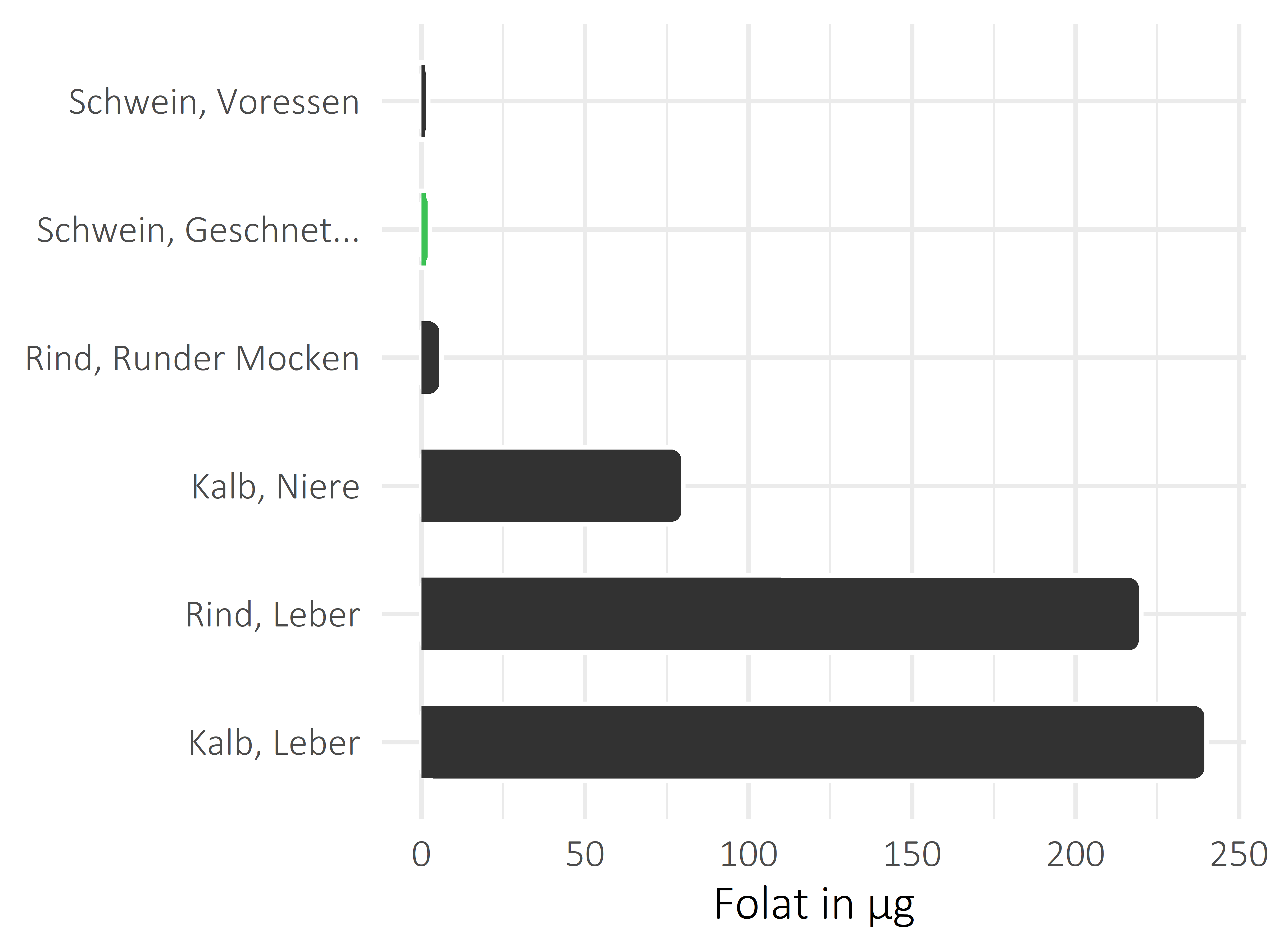 Fleischwaren und Innereien Folat