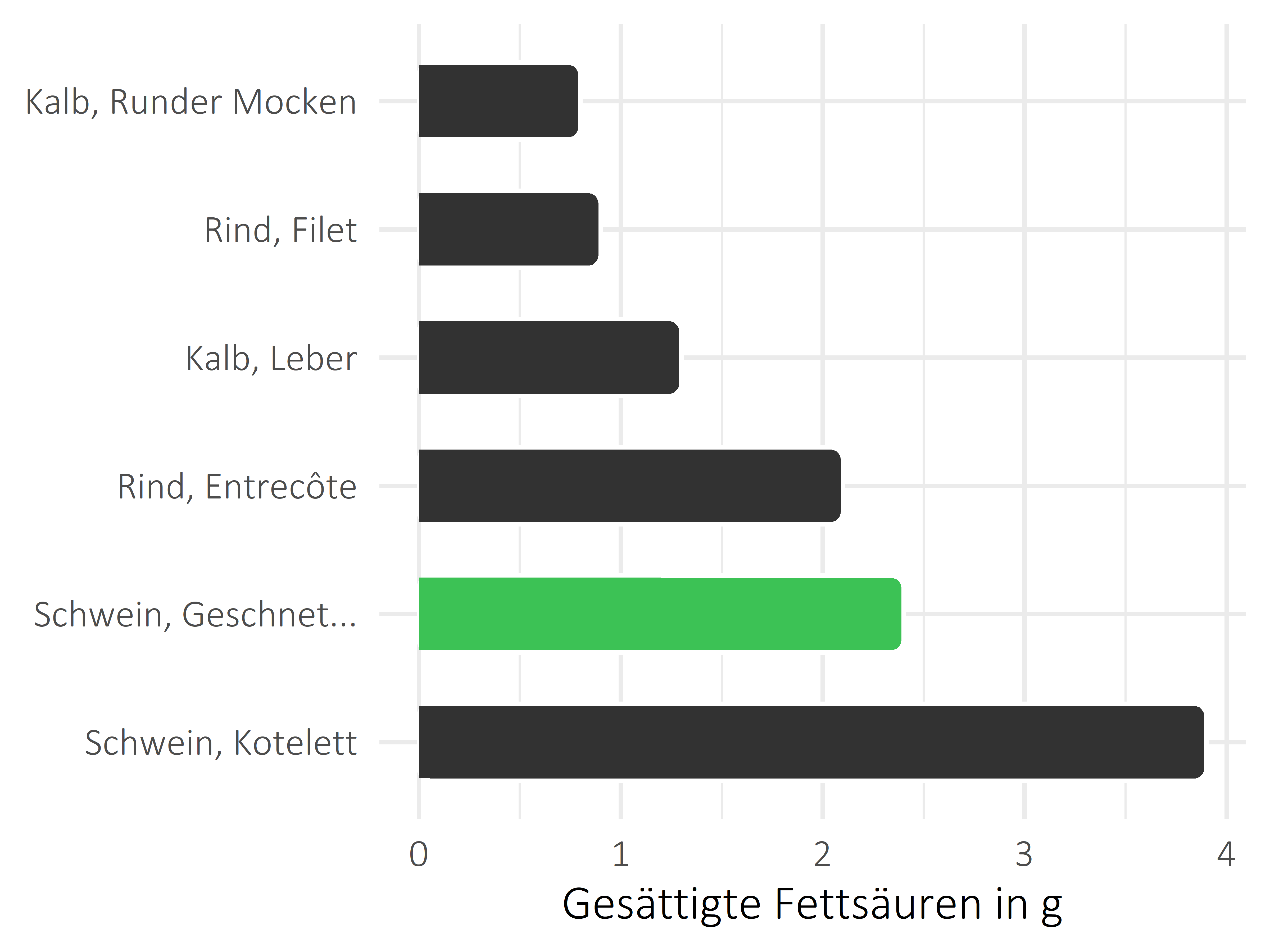 Fleischwaren und Innereien gesättigte Fettsäuren