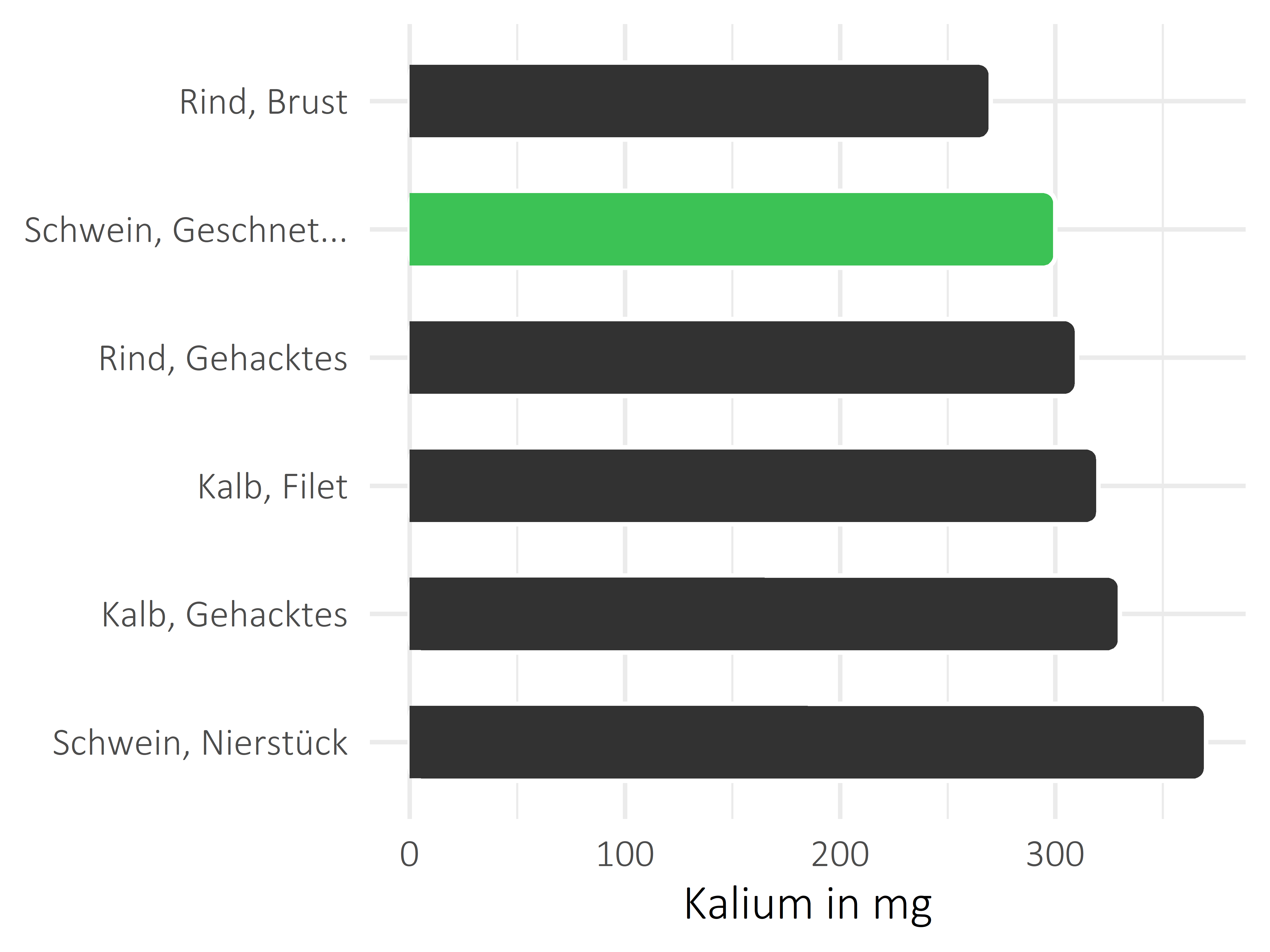 Fleischwaren und Innereien Kalium