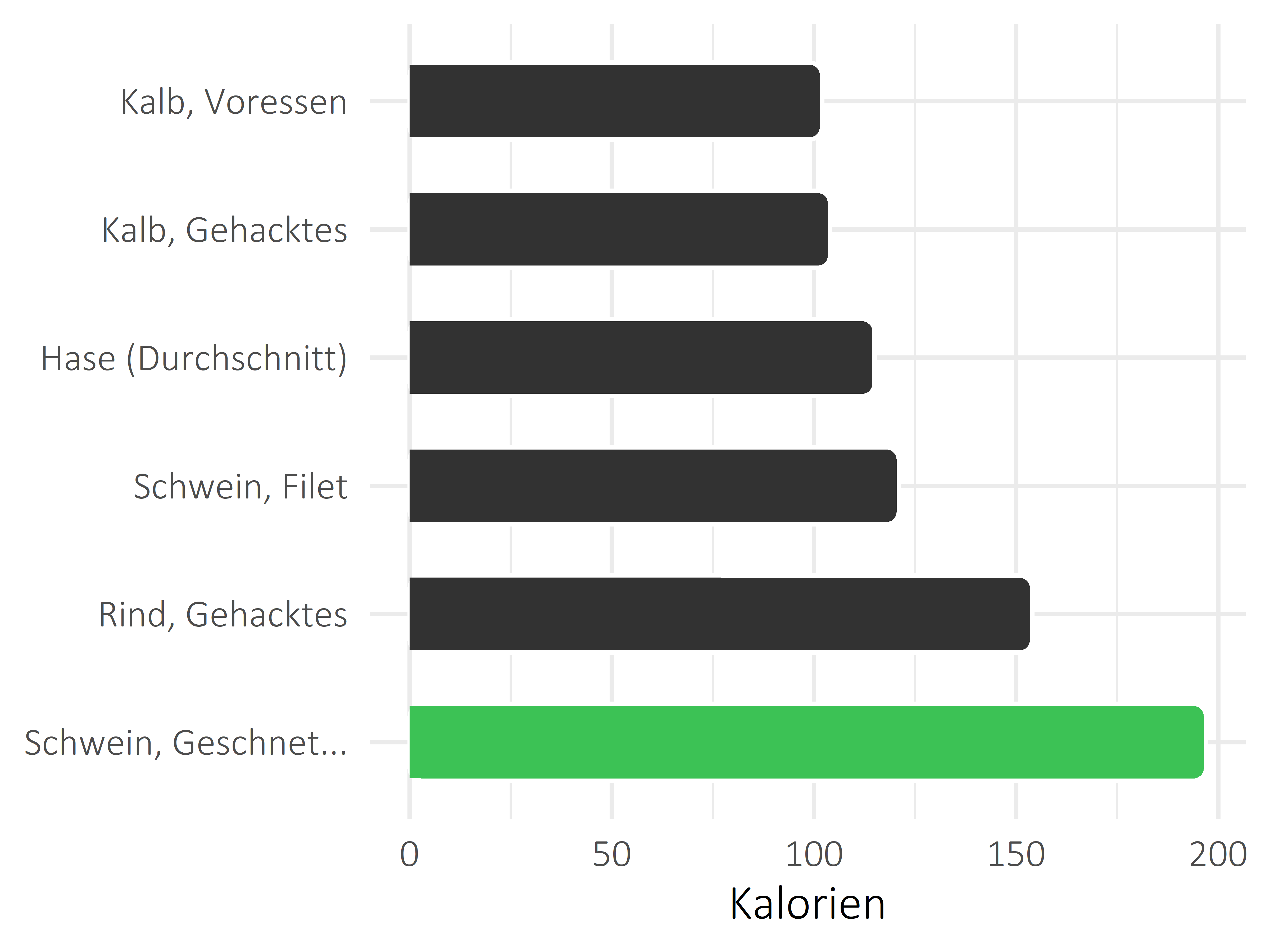 Fleischwaren und Innereien Kilokalorien