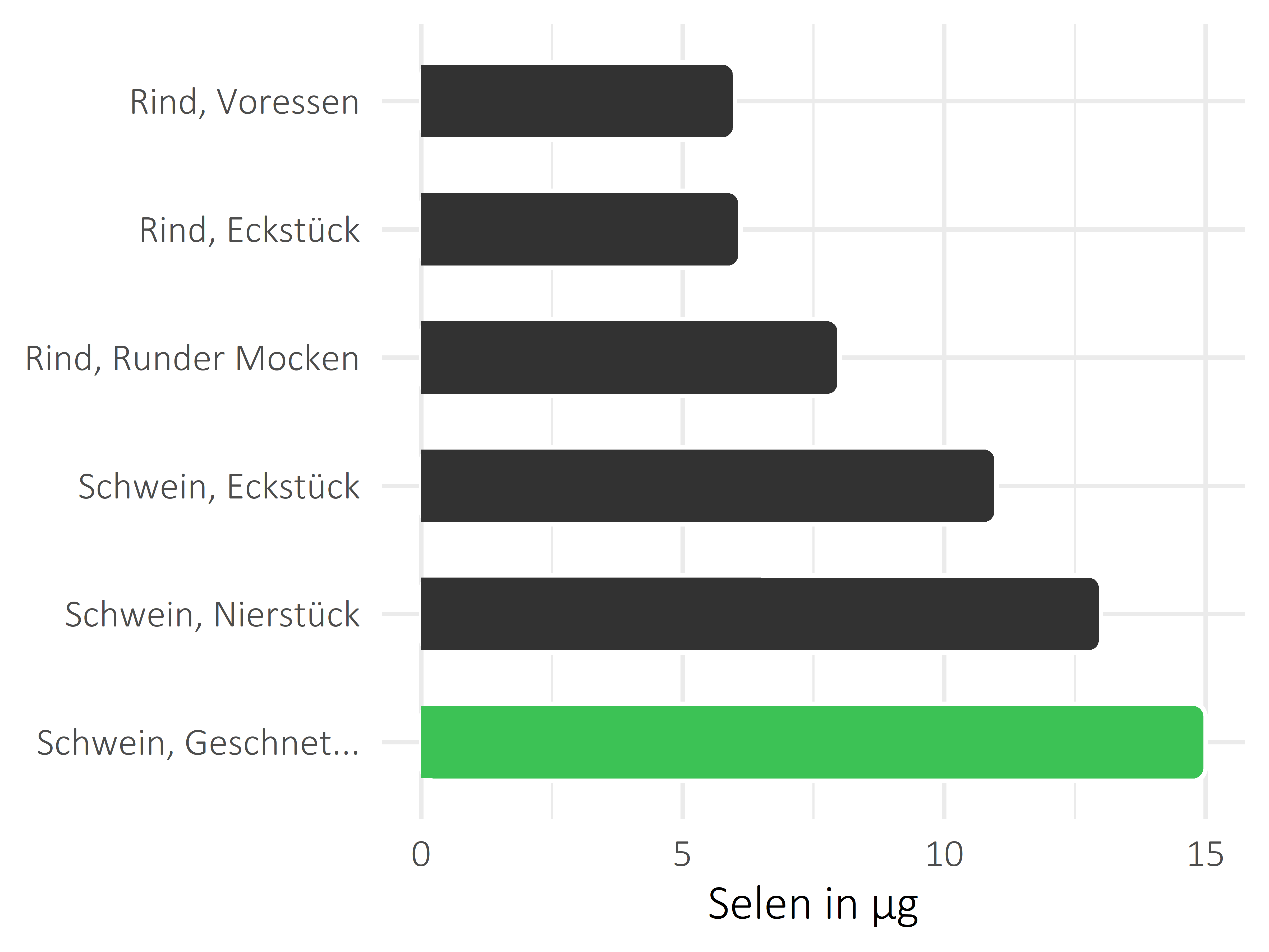 Fleischwaren und Innereien Selen