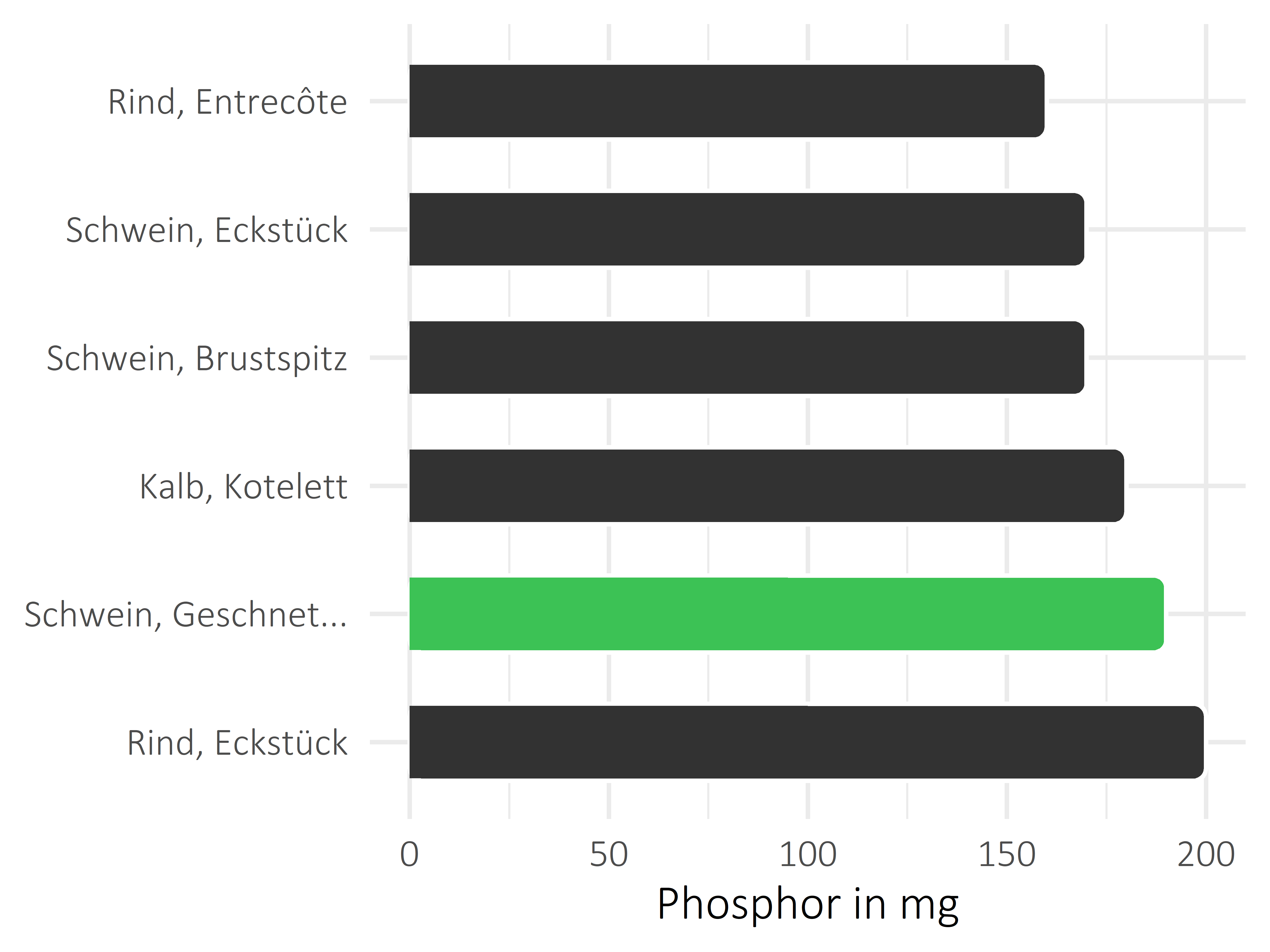 Fleischwaren und Innereien Phosphor