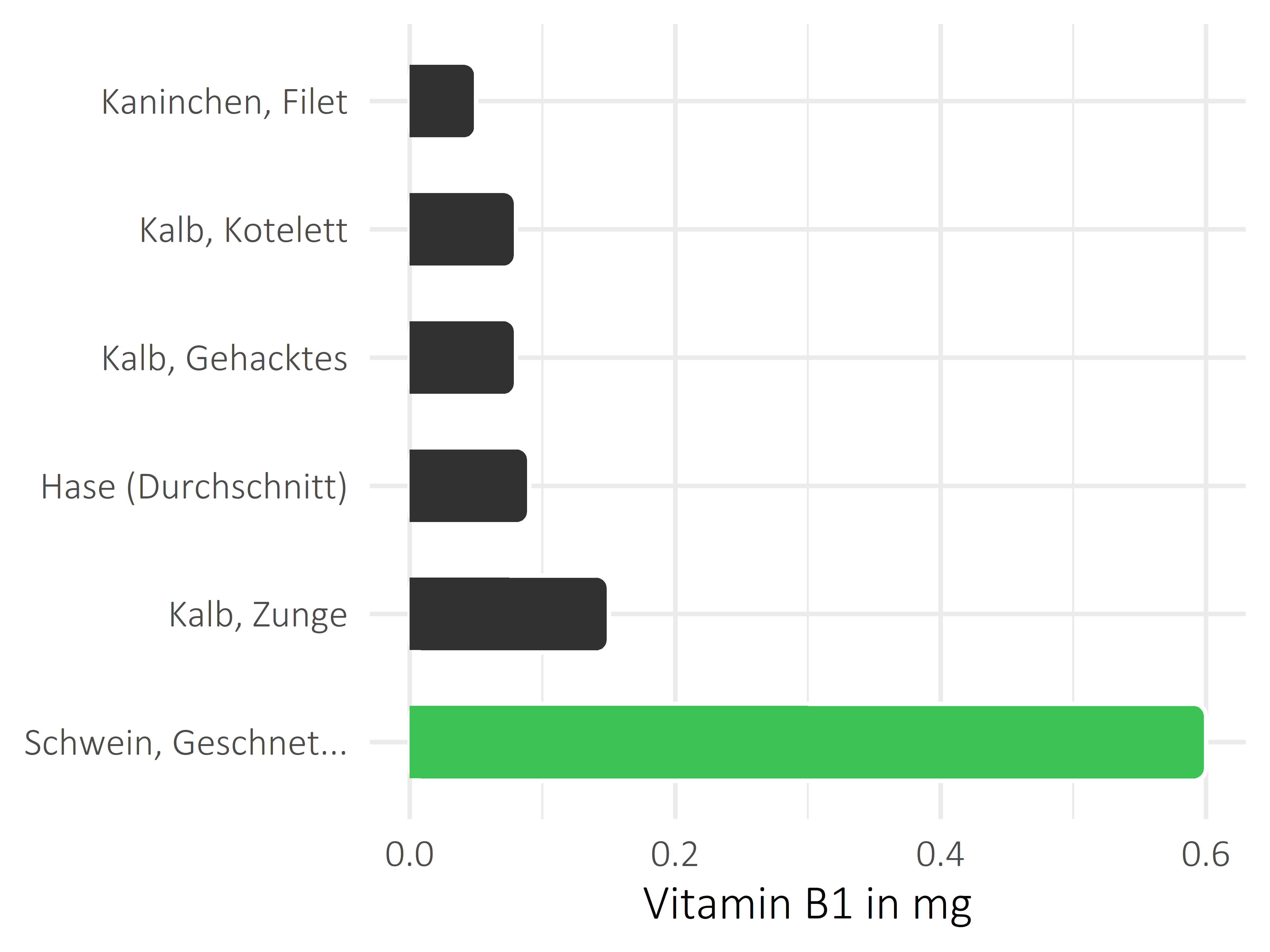 Fleischwaren und Innereien Thiamin