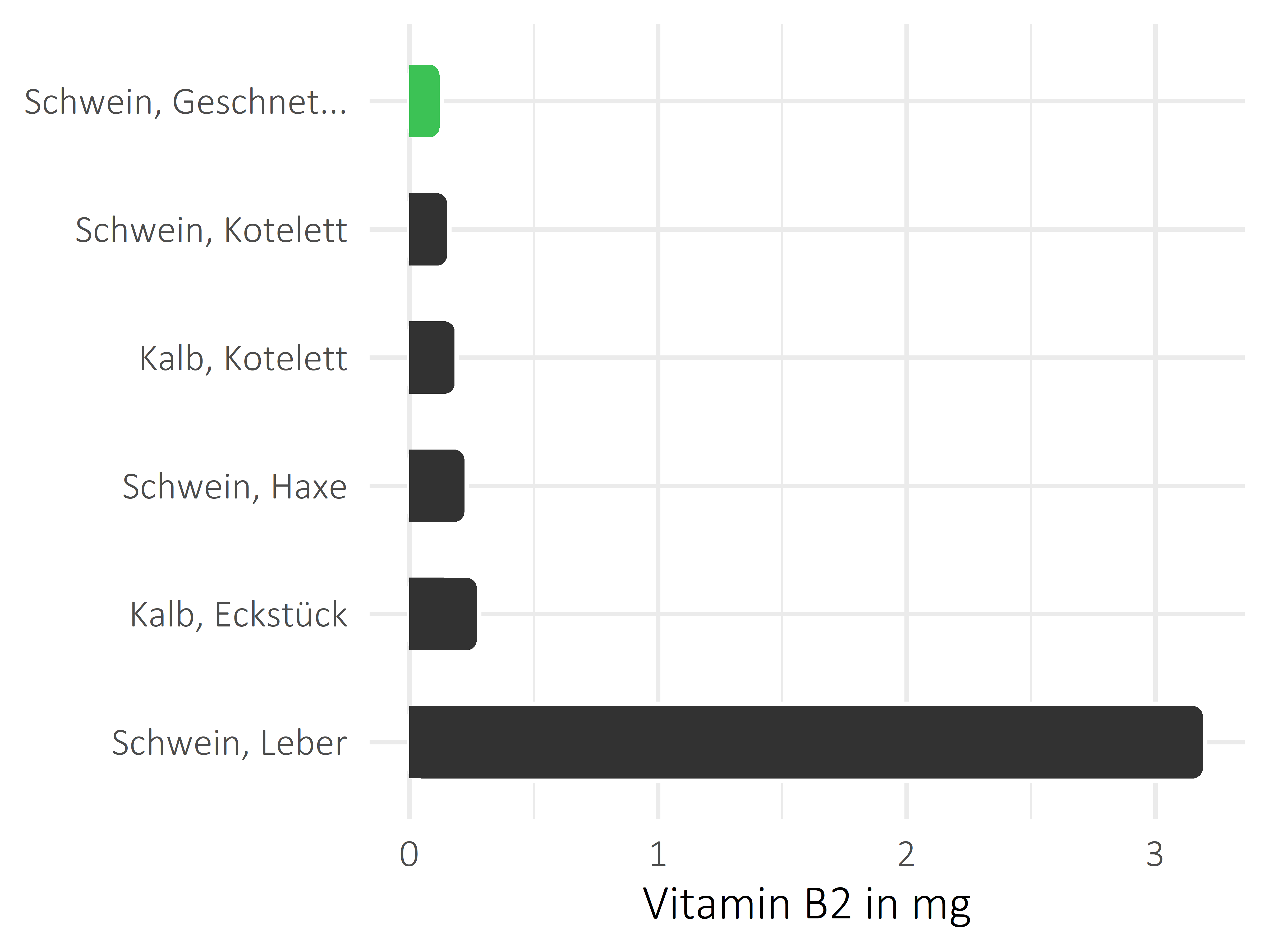 Fleischwaren und Innereien Riboflavin