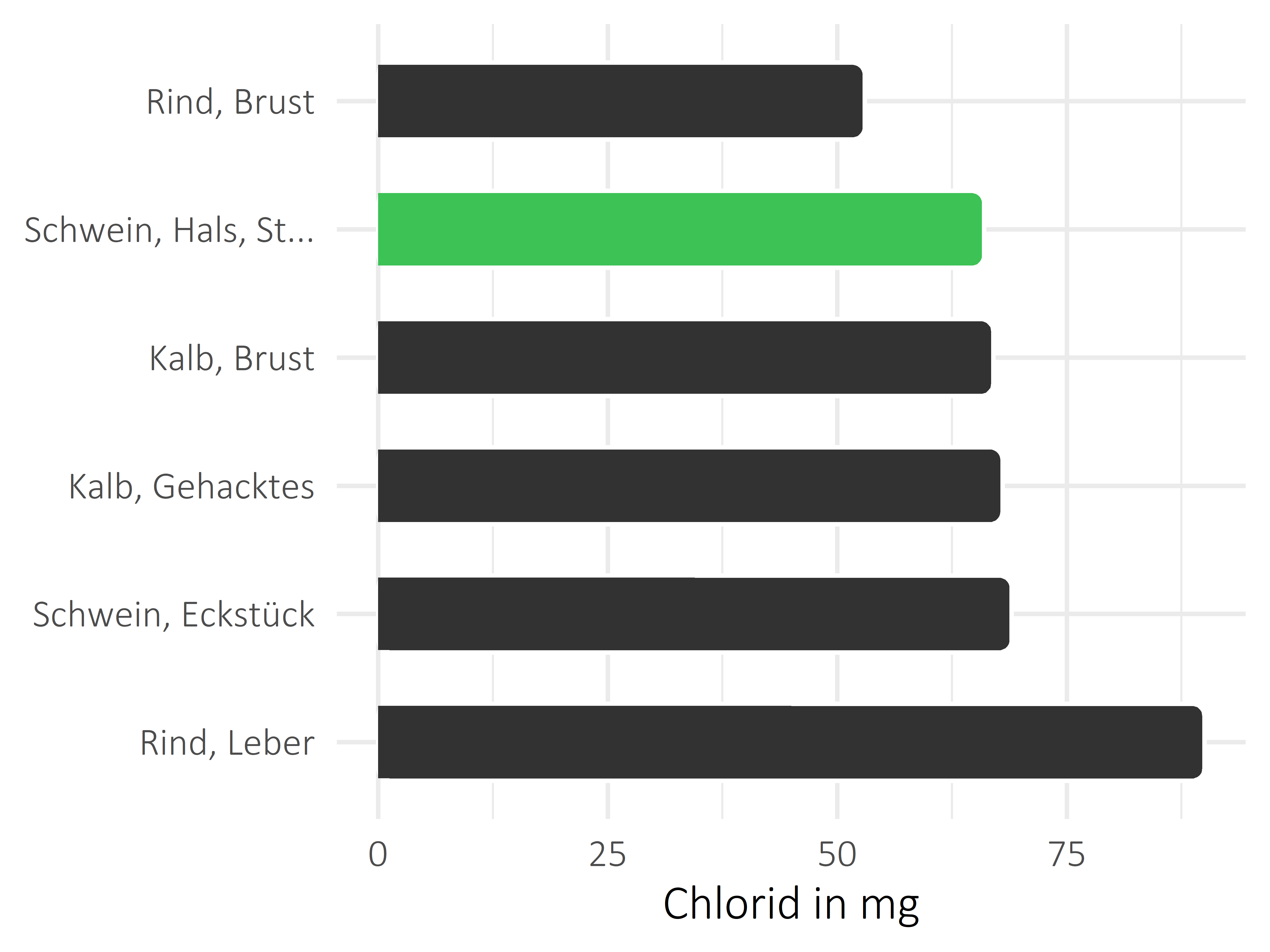 Fleischwaren und Innereien Chlorid