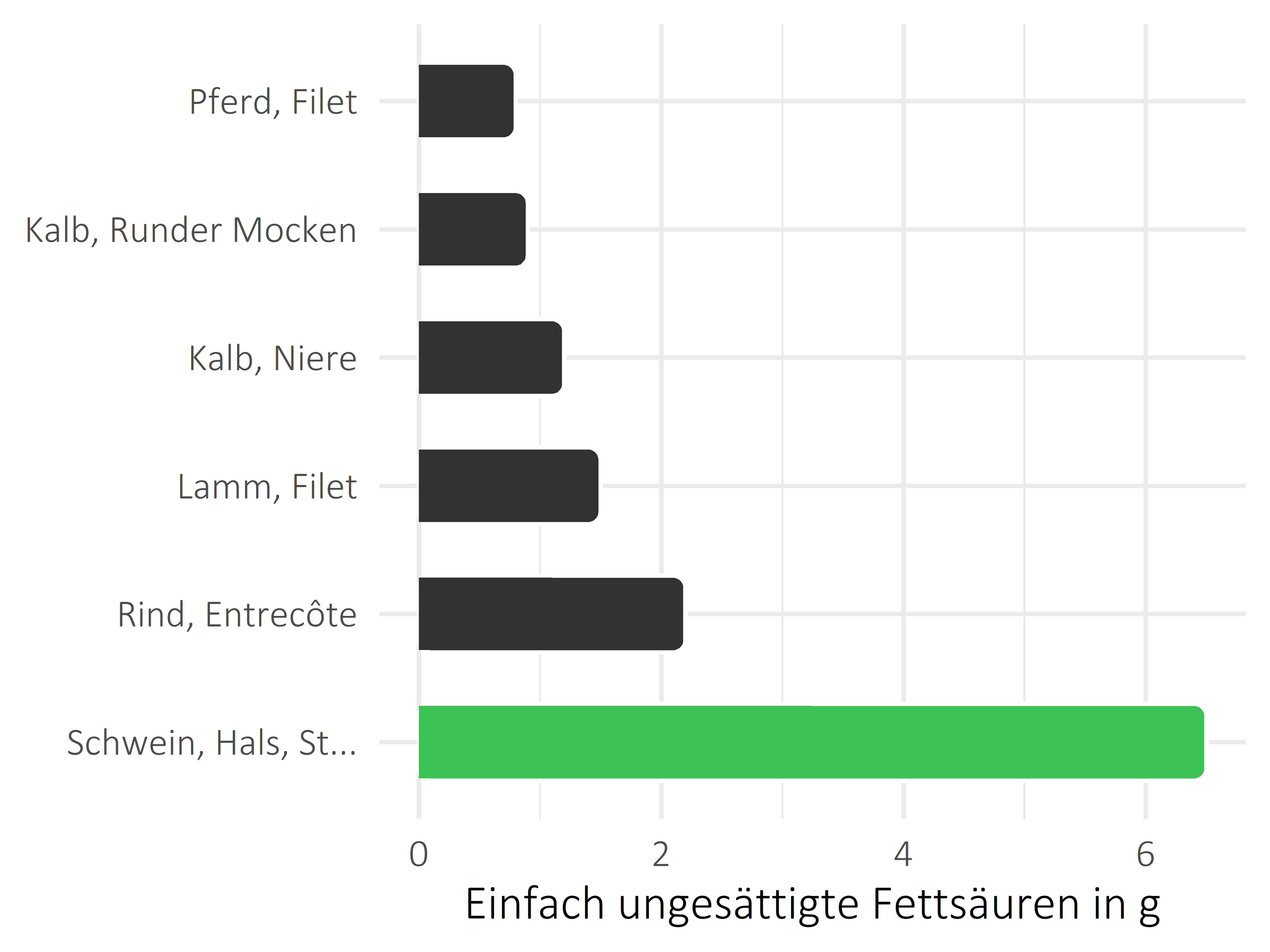 Fleischwaren und Innereien einfach ungesättigte Fettsäuren