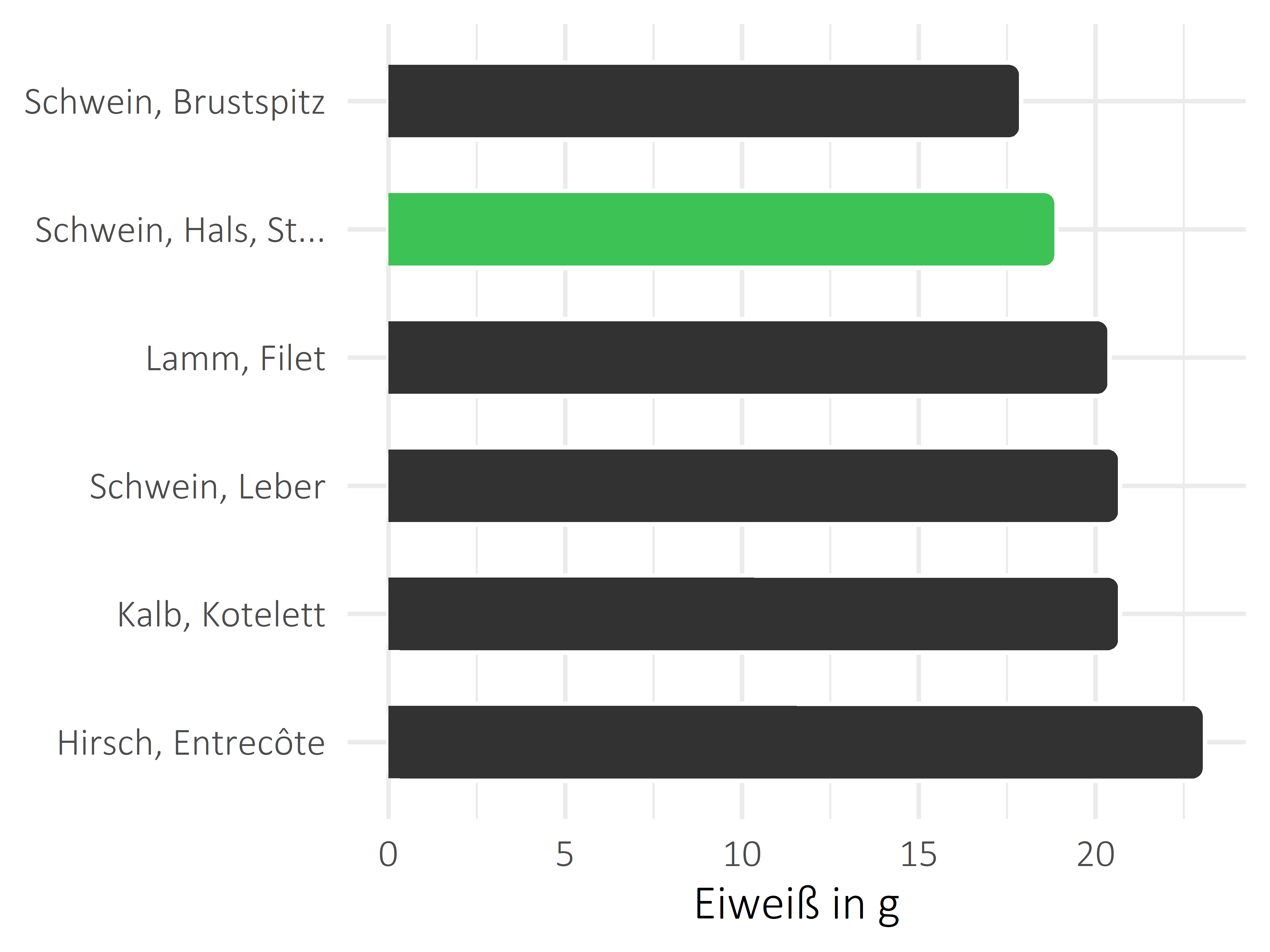 Fleischwaren und Innereien Eiweiß