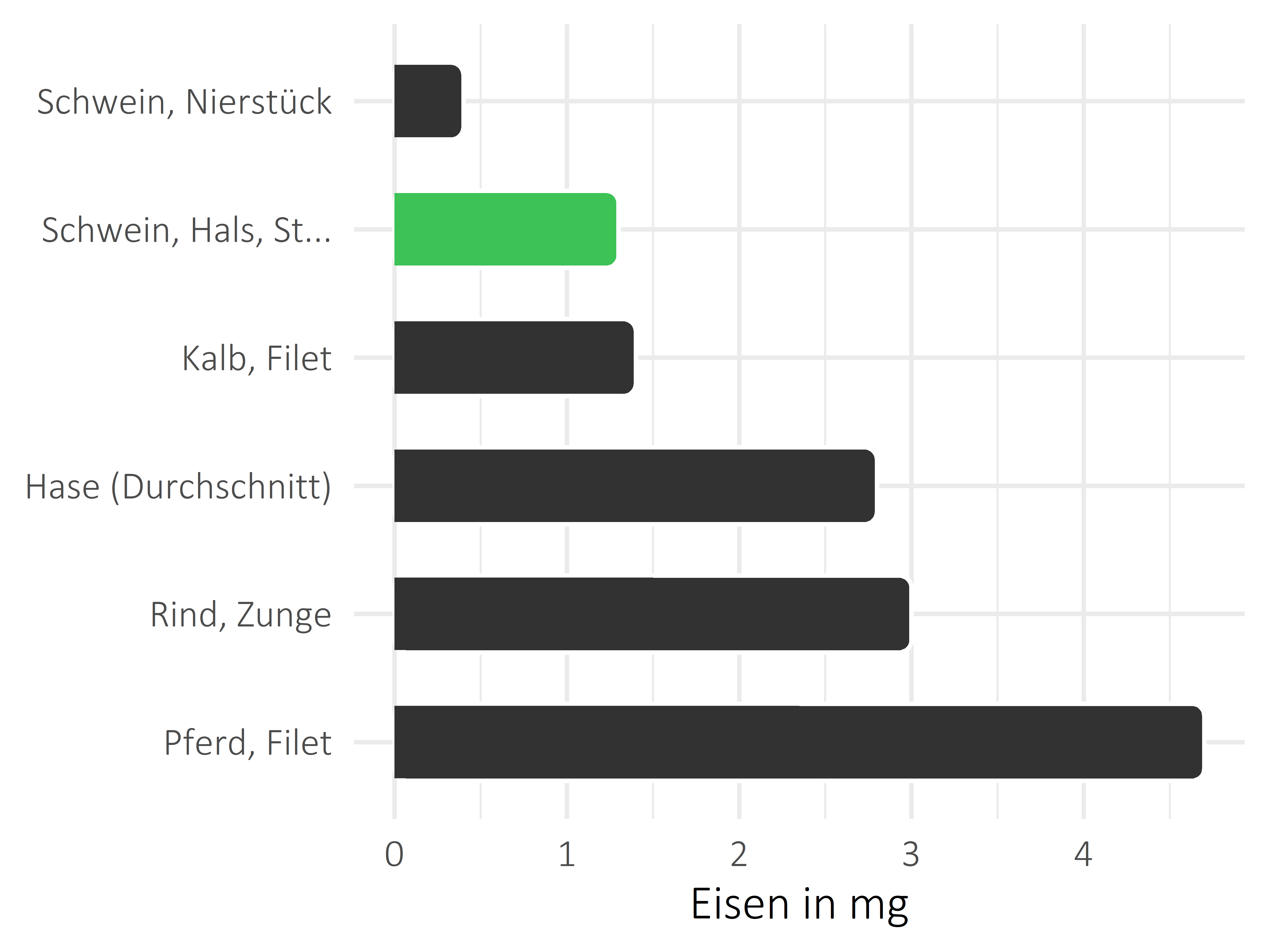 Fleischwaren und Innereien Eisen