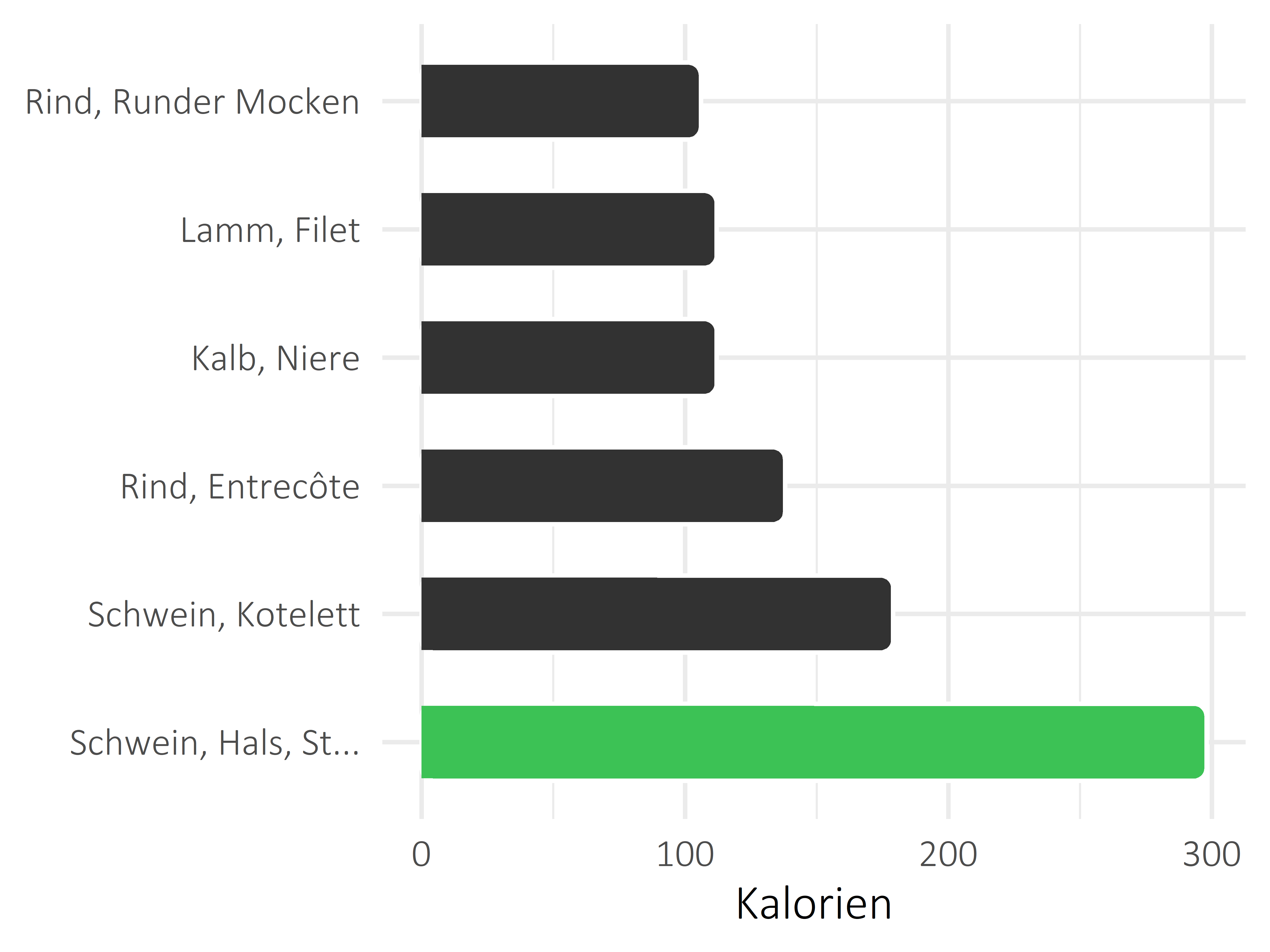 Fleischwaren und Innereien Kalorien