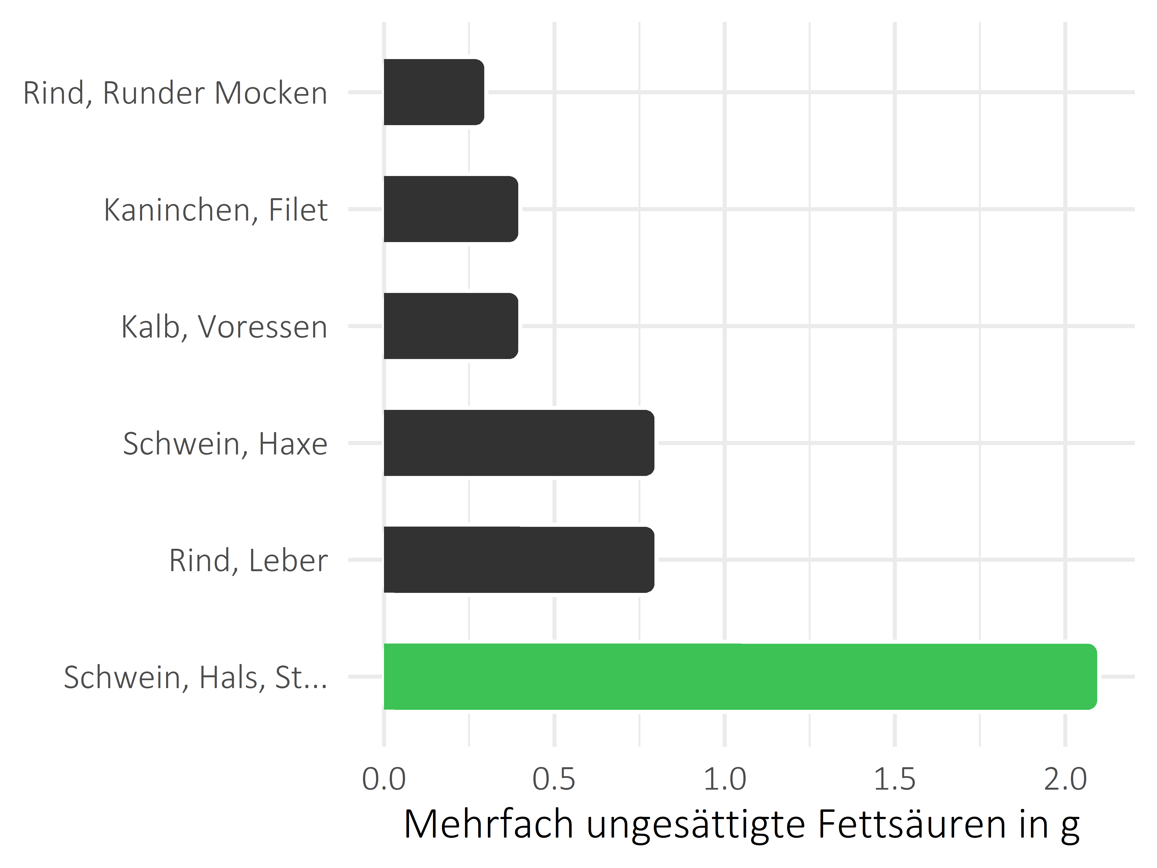 Fleischwaren und Innereien mehrfach ungesättigte Fettsäuren