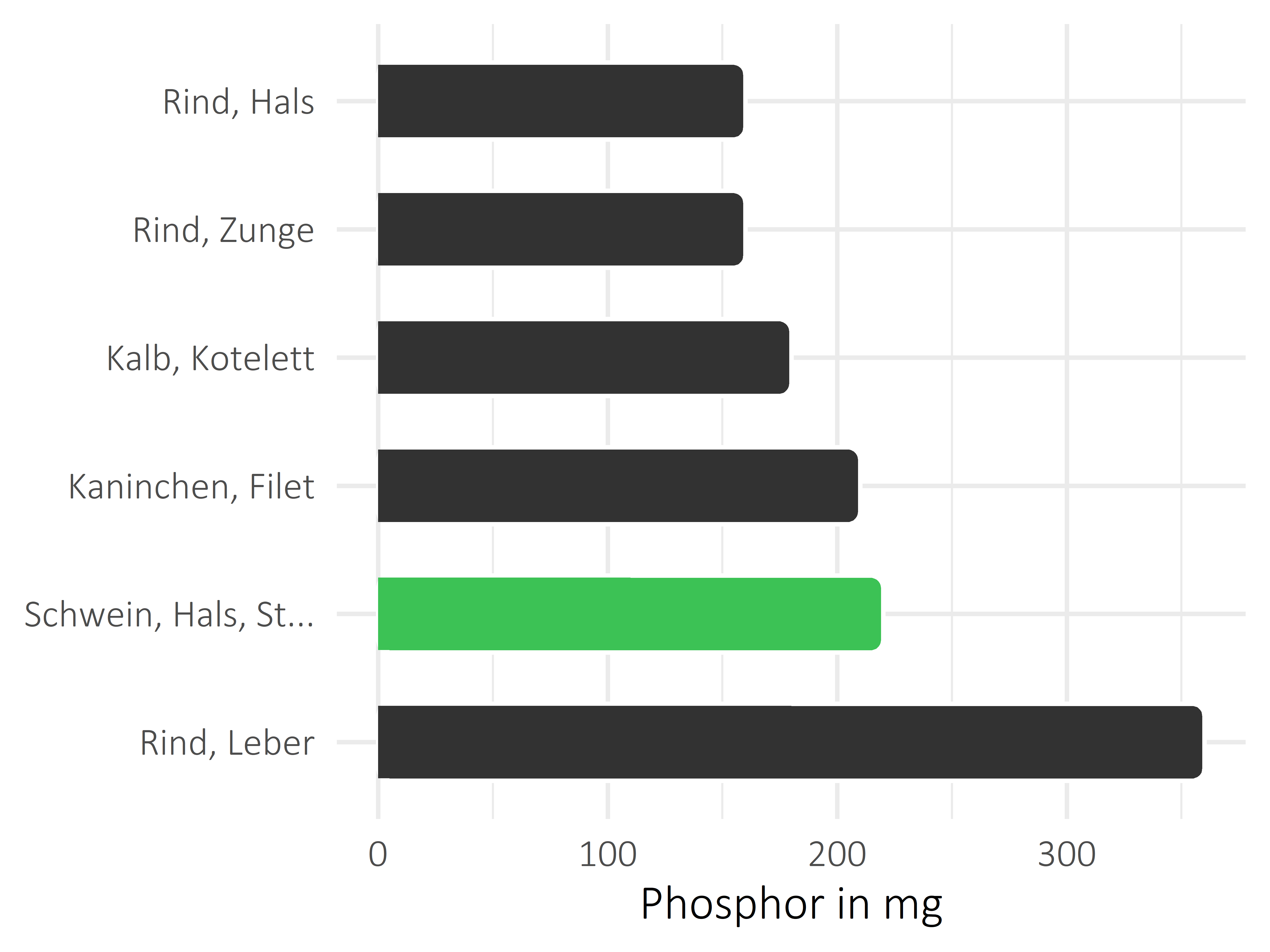 Fleischwaren und Innereien Phosphor