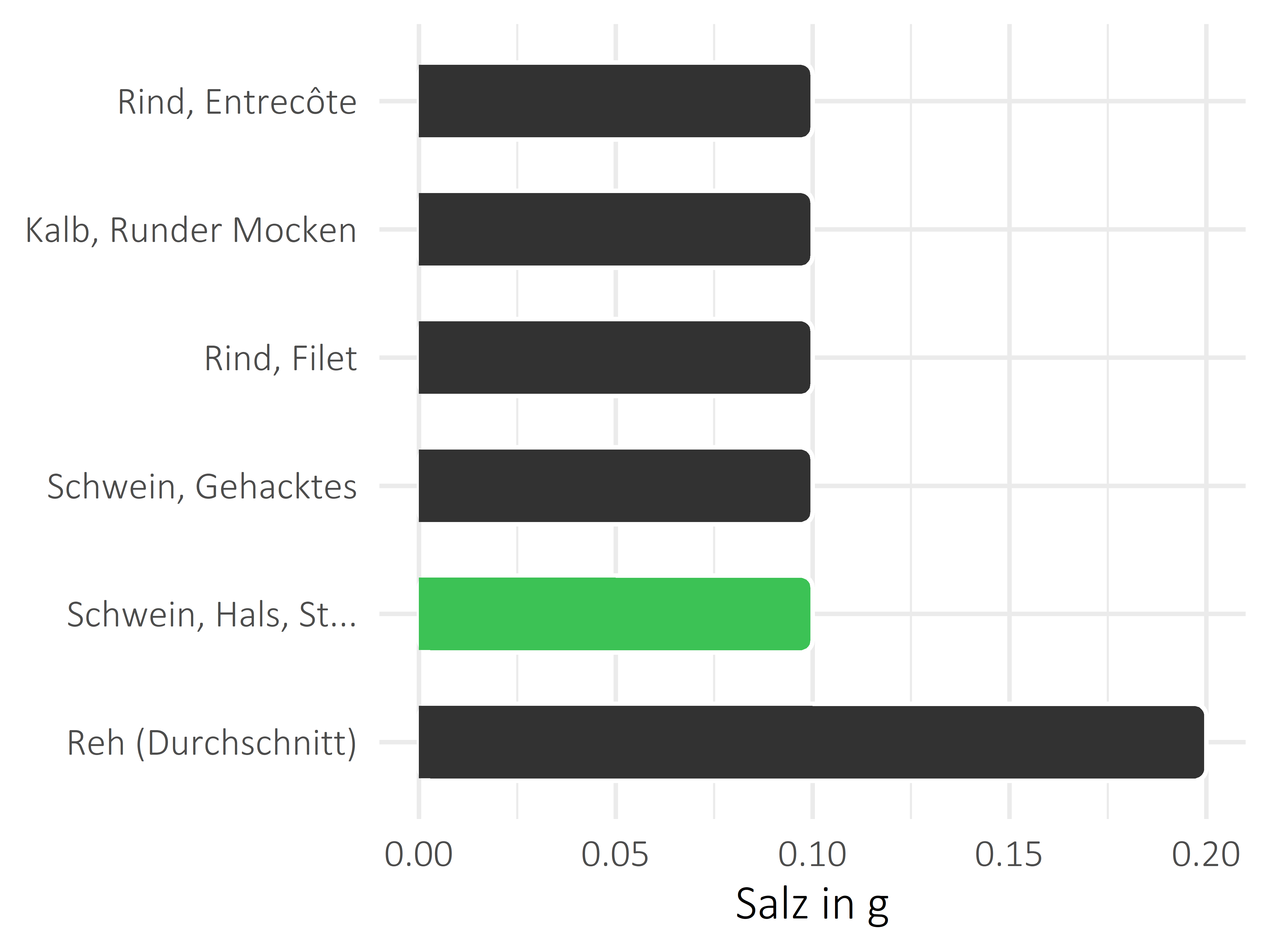 Fleischwaren und Innereien Salz