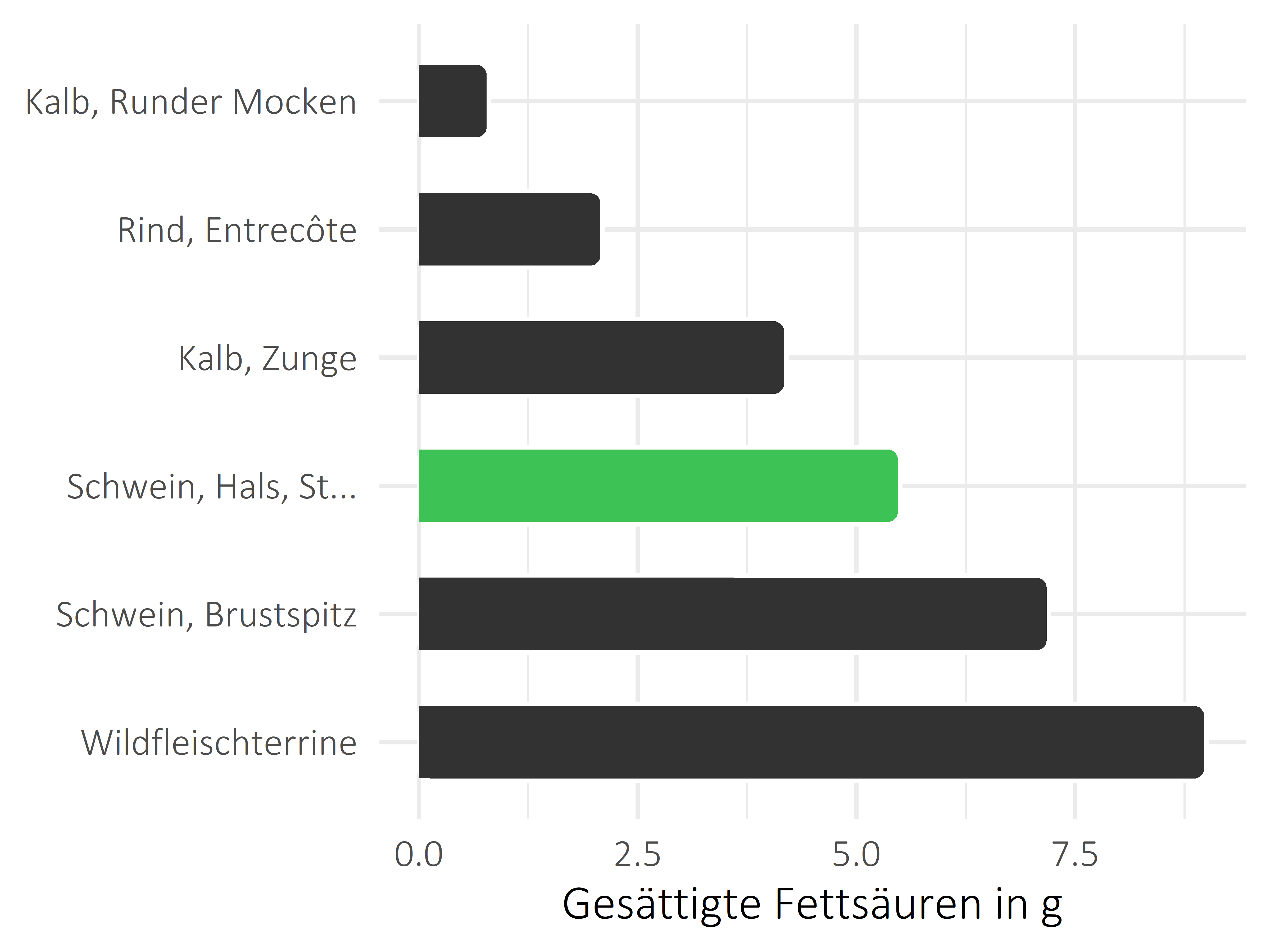 Fleischwaren und Innereien gesättigte Fettsäuren