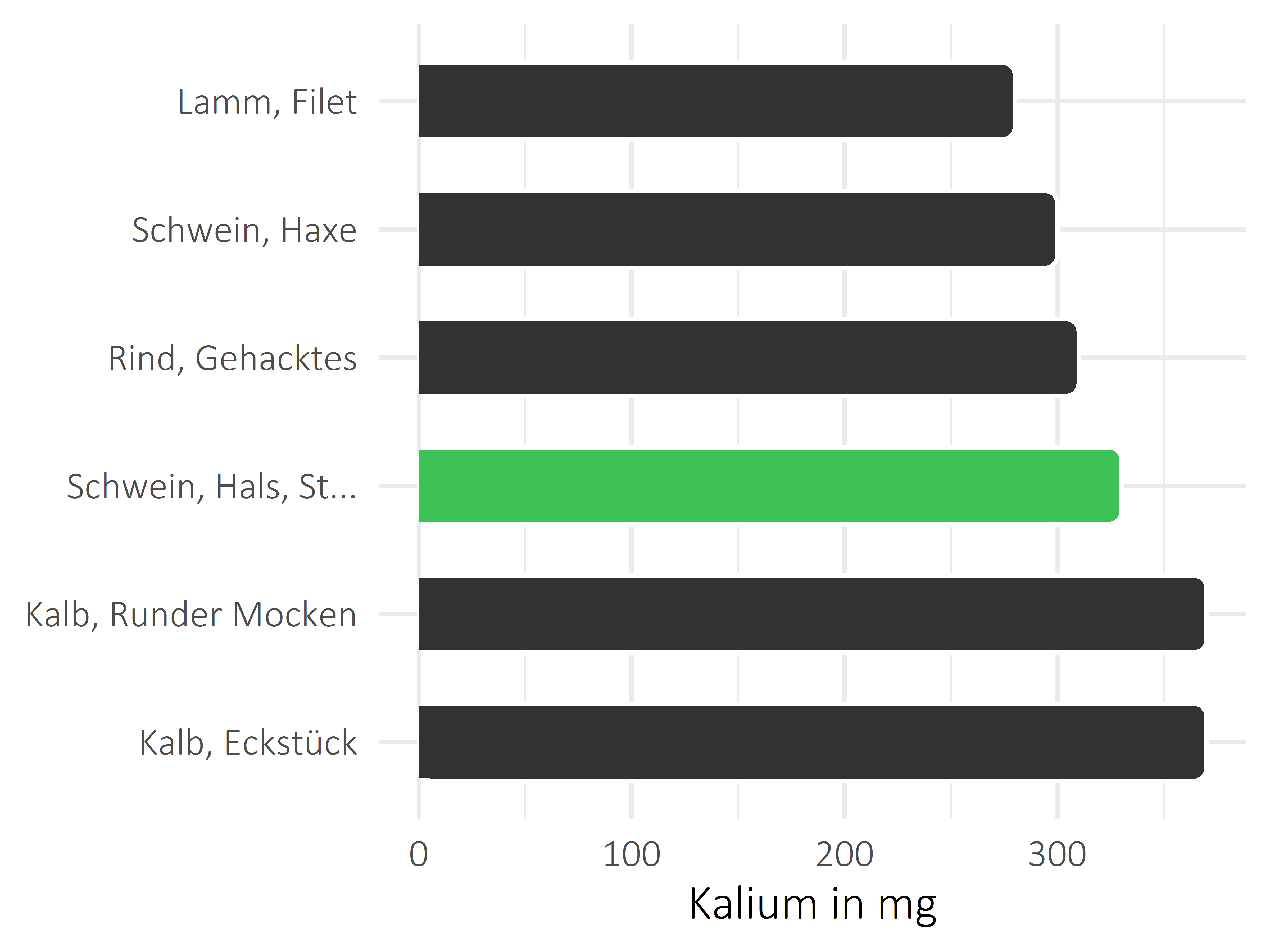 Fleischwaren und Innereien Kalium