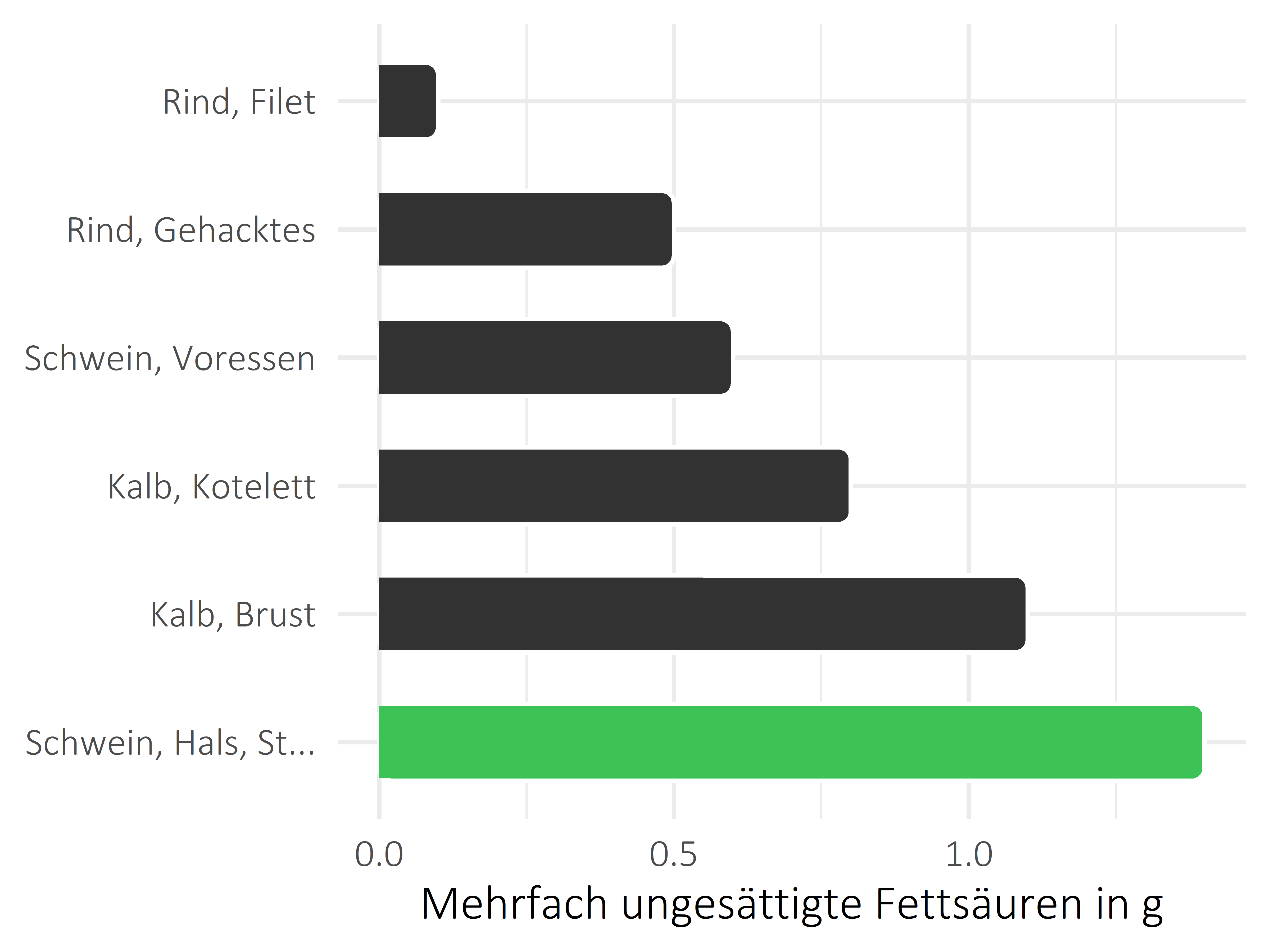 Fleischwaren und Innereien mehrfach ungesättigte Fettsäuren