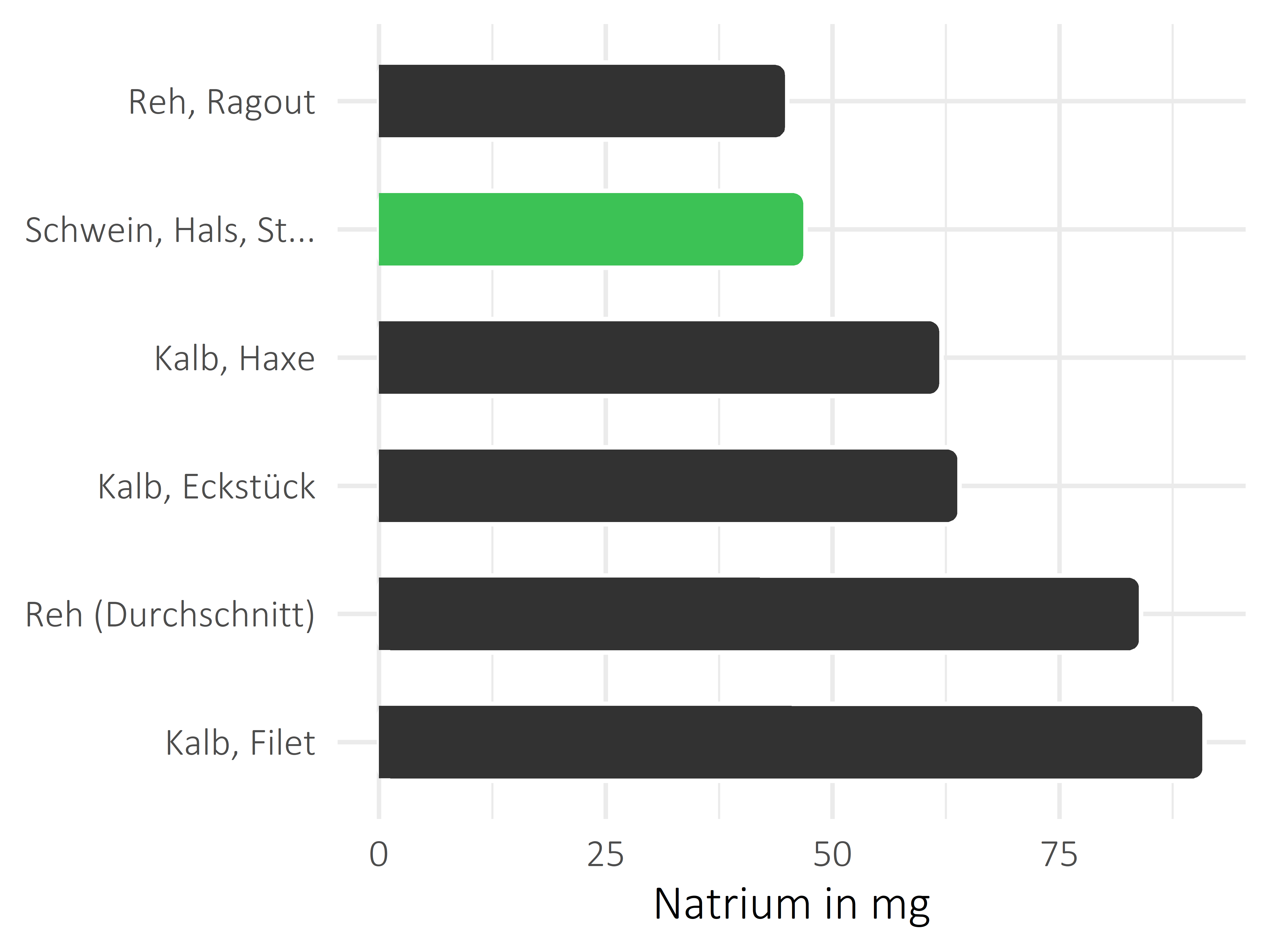 Fleischwaren und Innereien Natrium