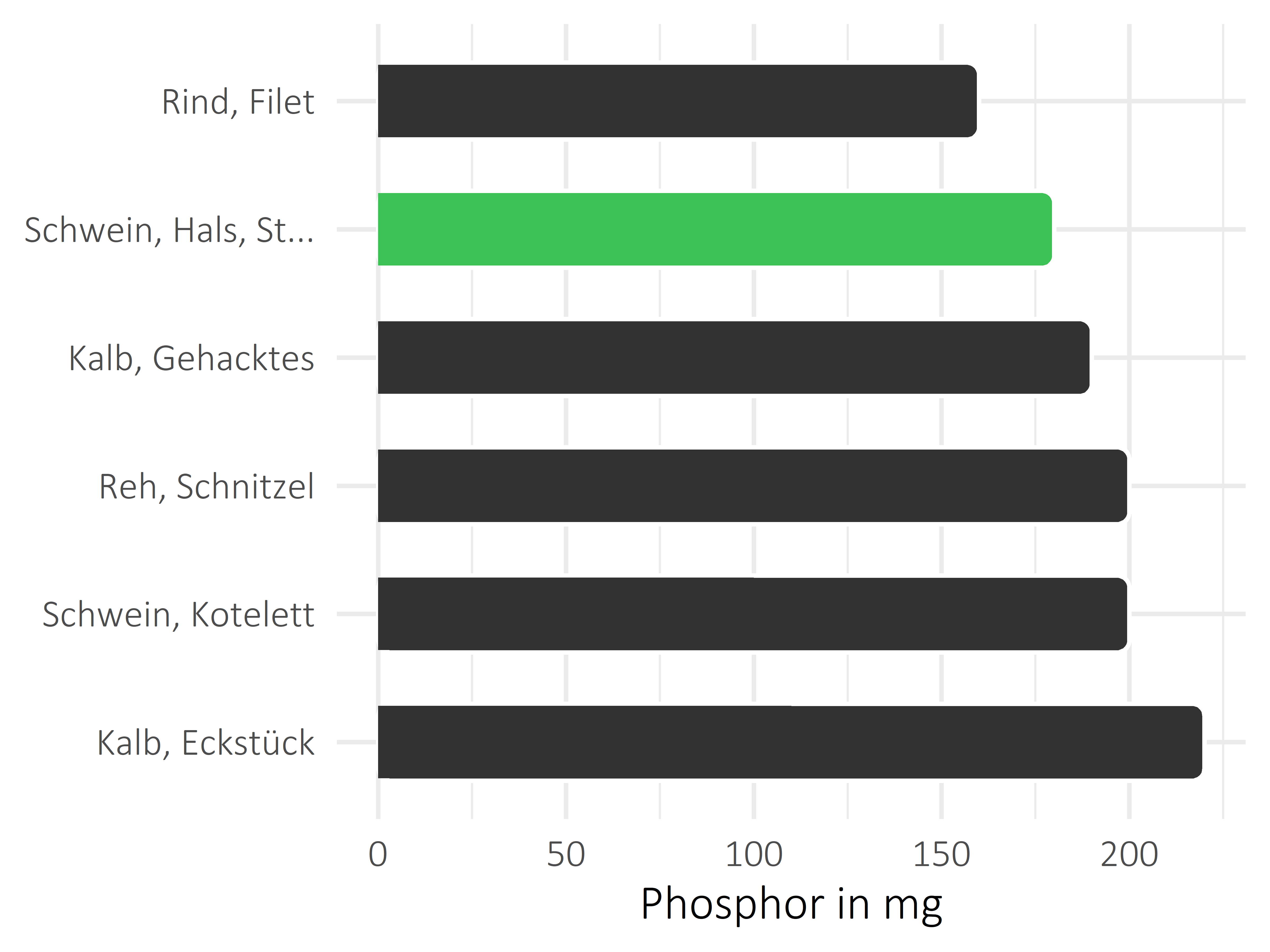 Fleischwaren und Innereien Phosphor