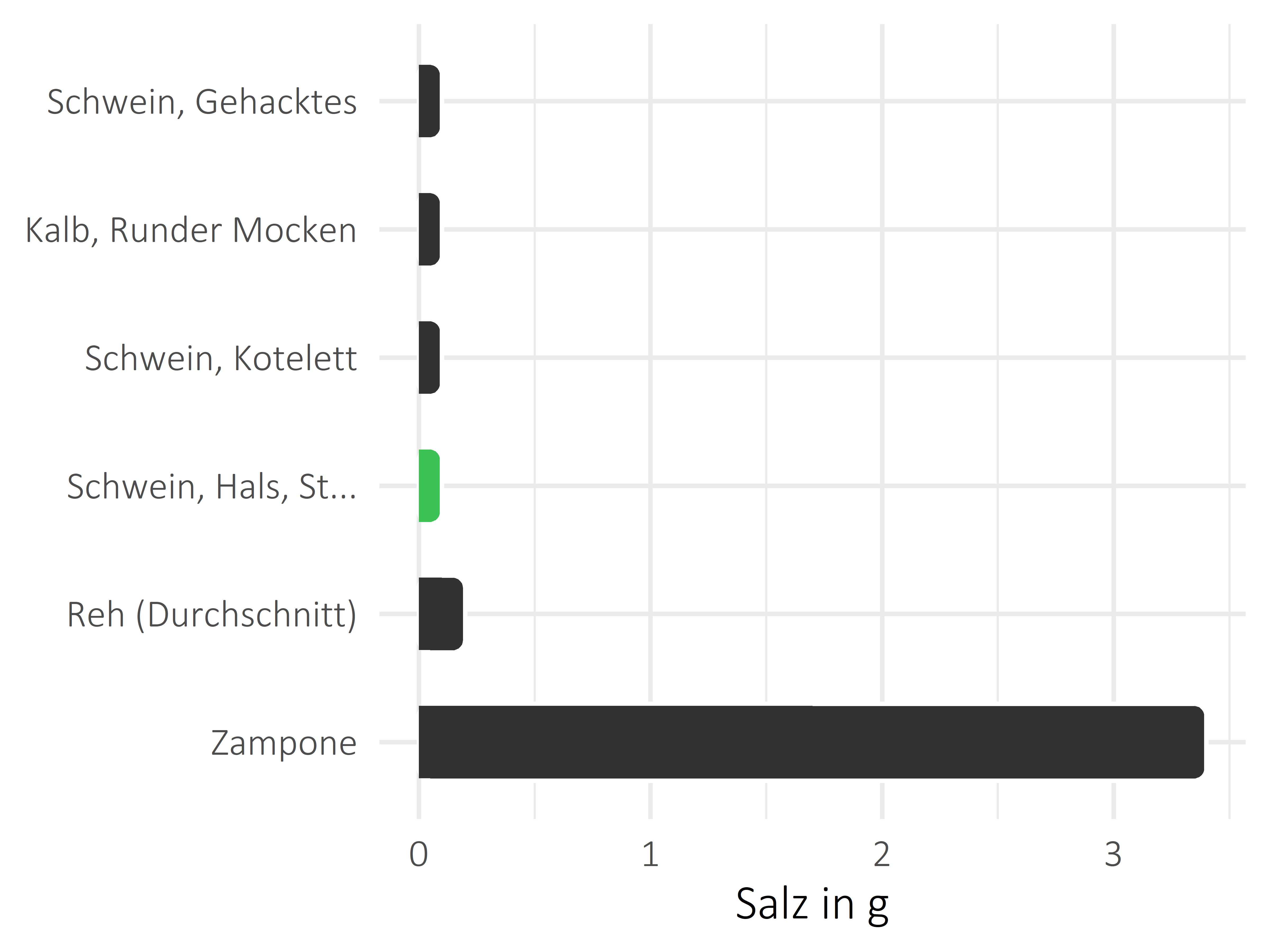 Fleischwaren und Innereien Salz