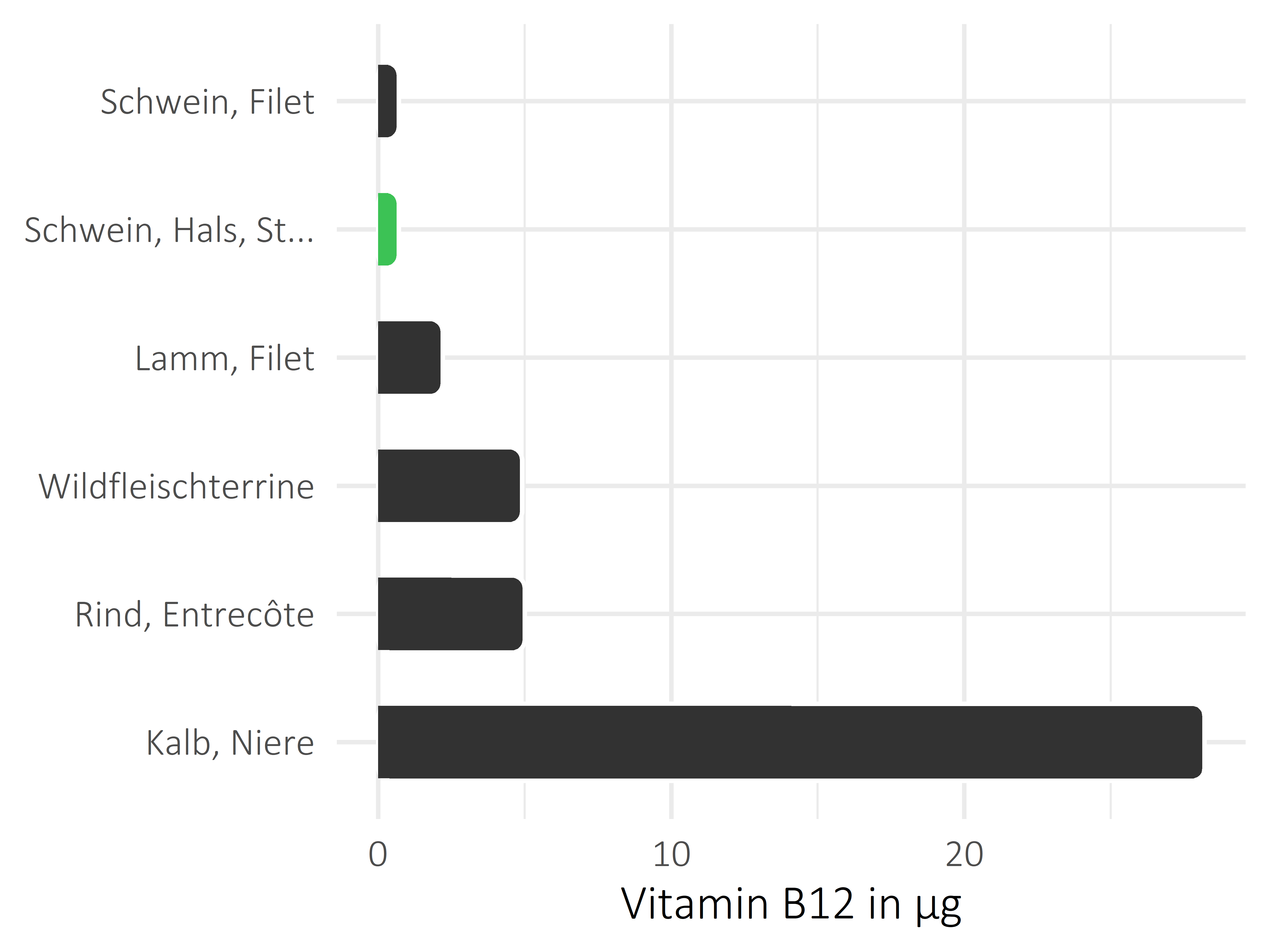 Fleischwaren und Innereien Cobalamin