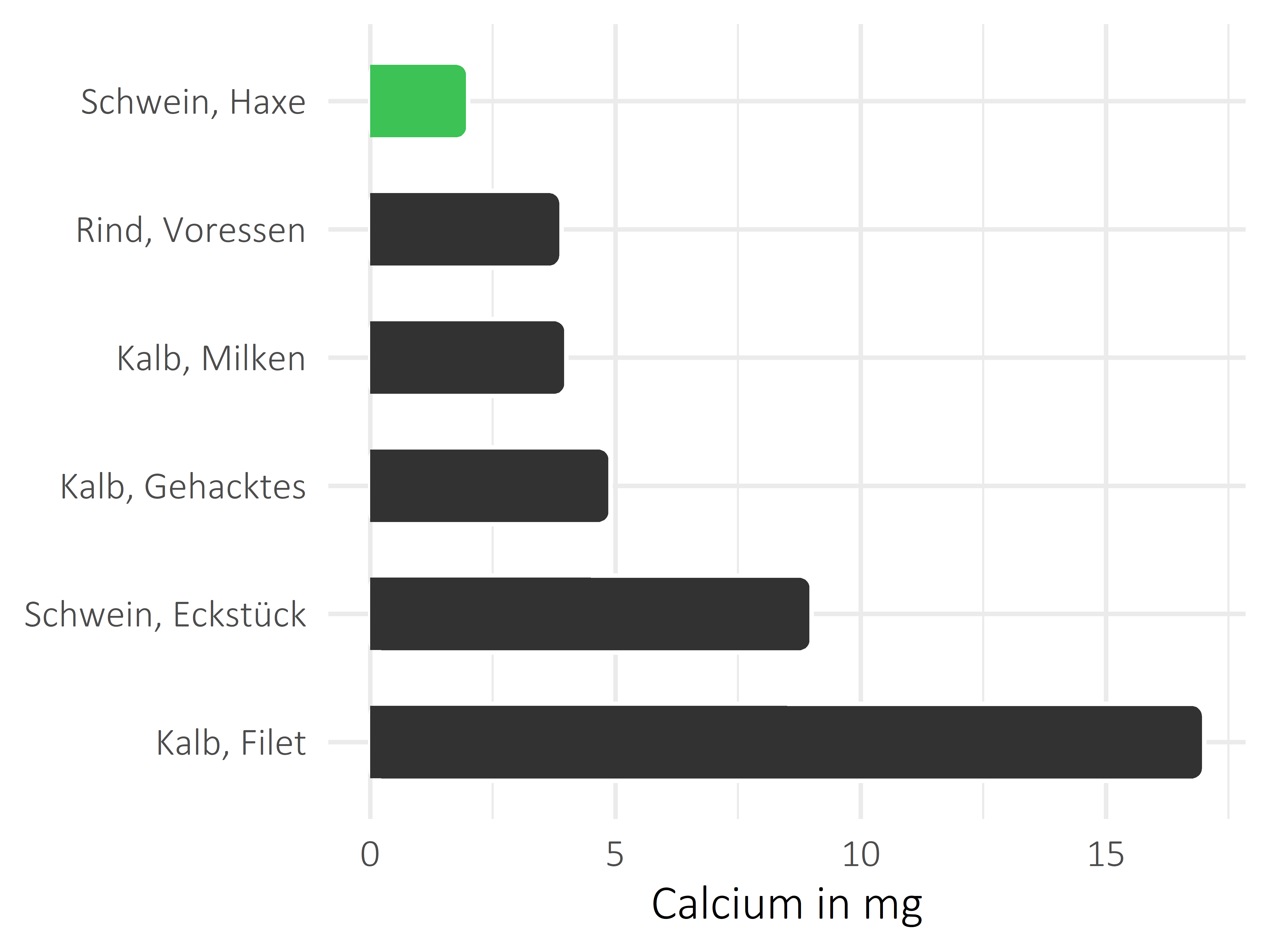 Fleischwaren und Innereien Calcium