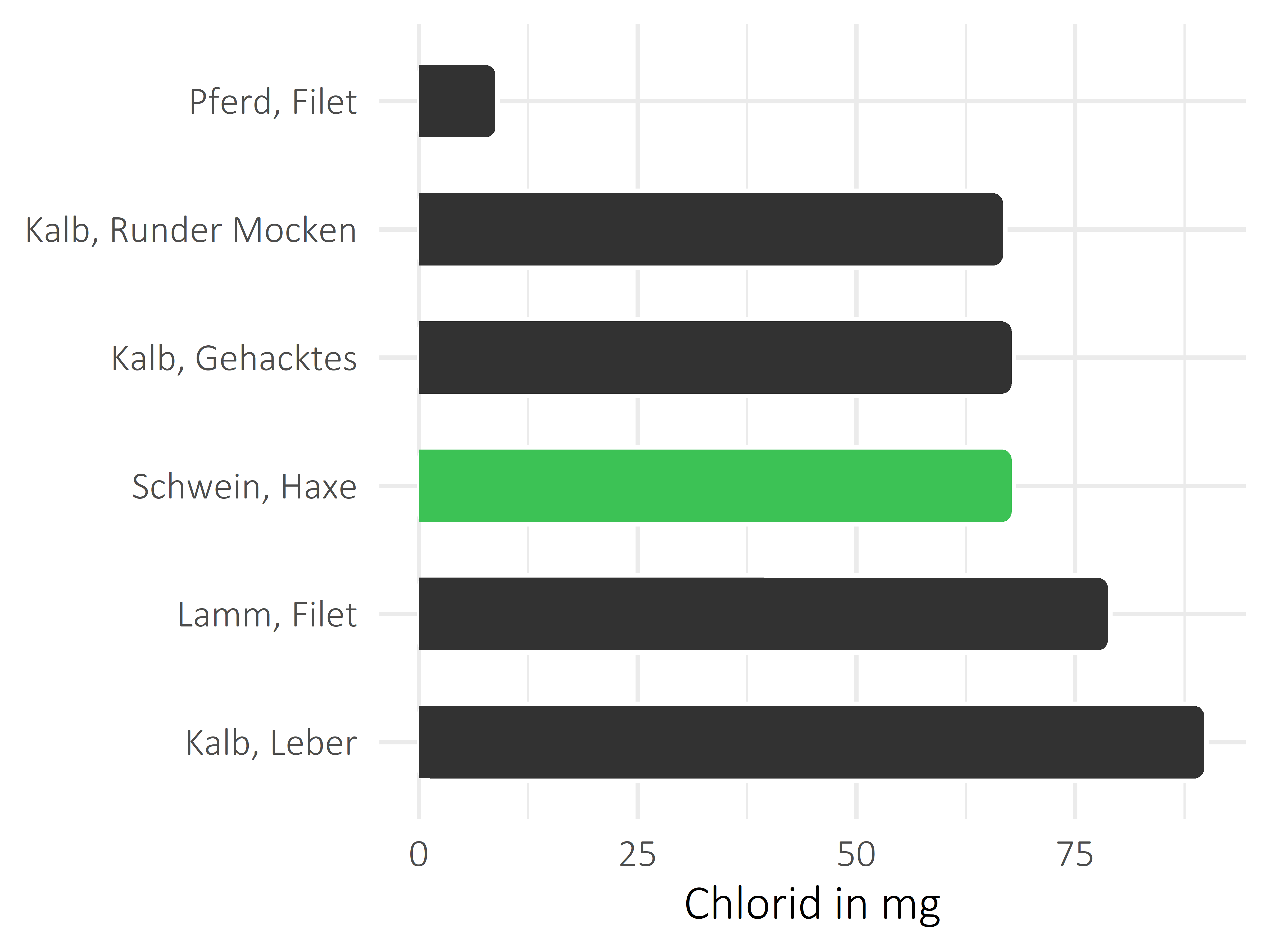 Fleischwaren und Innereien Chlorid