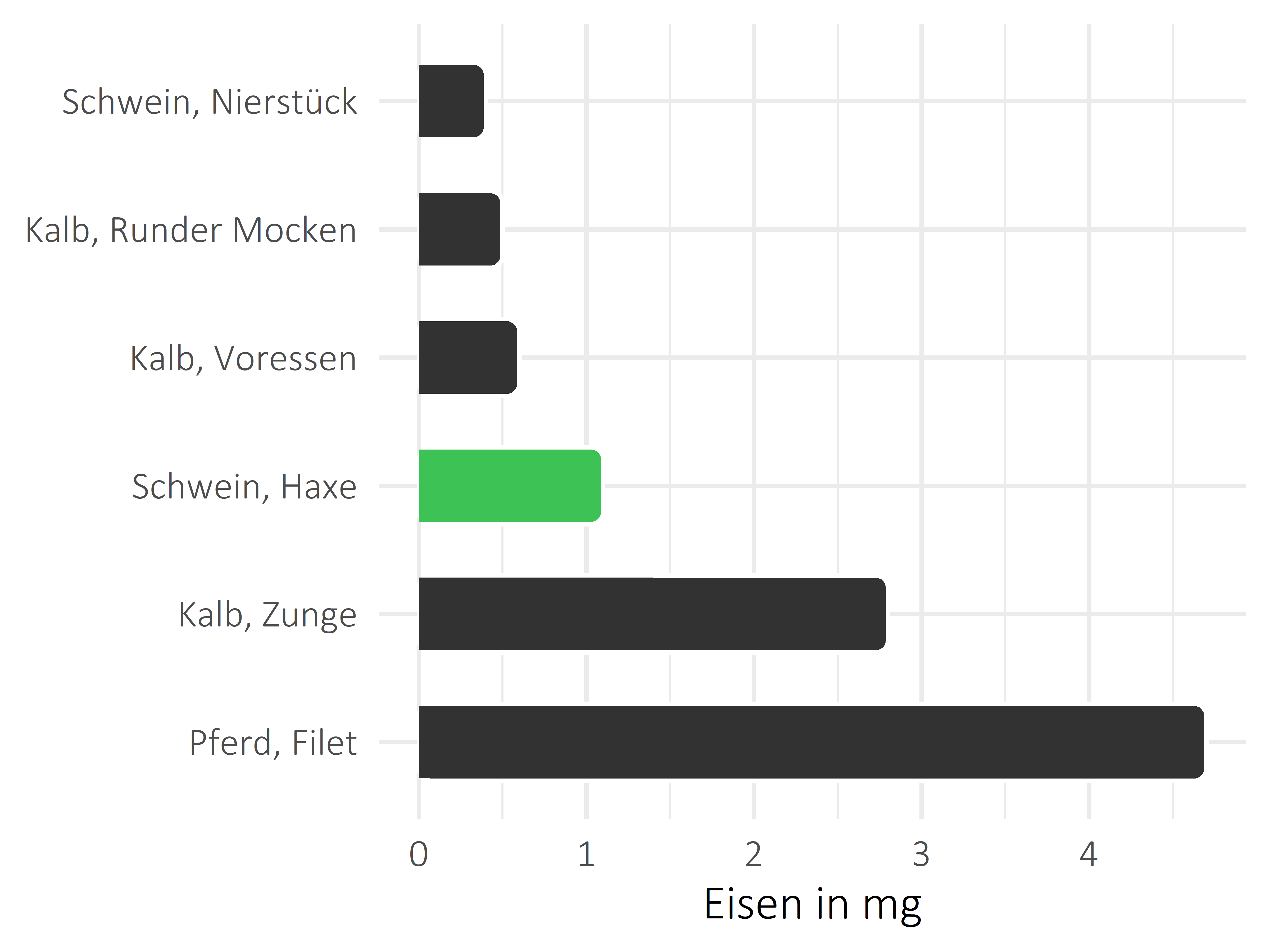 Fleischwaren und Innereien Eisen