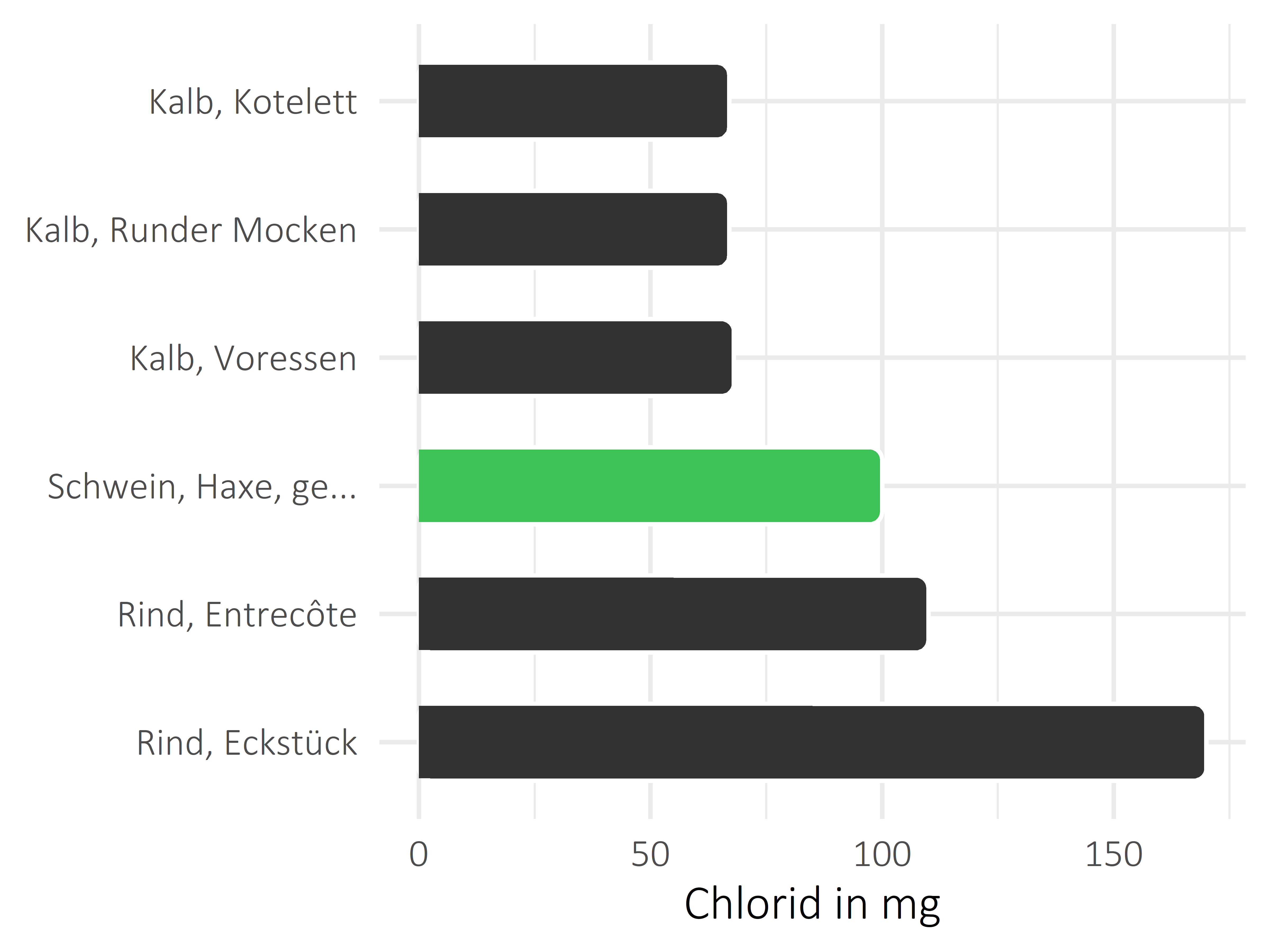 Fleischwaren und Innereien Chlorid