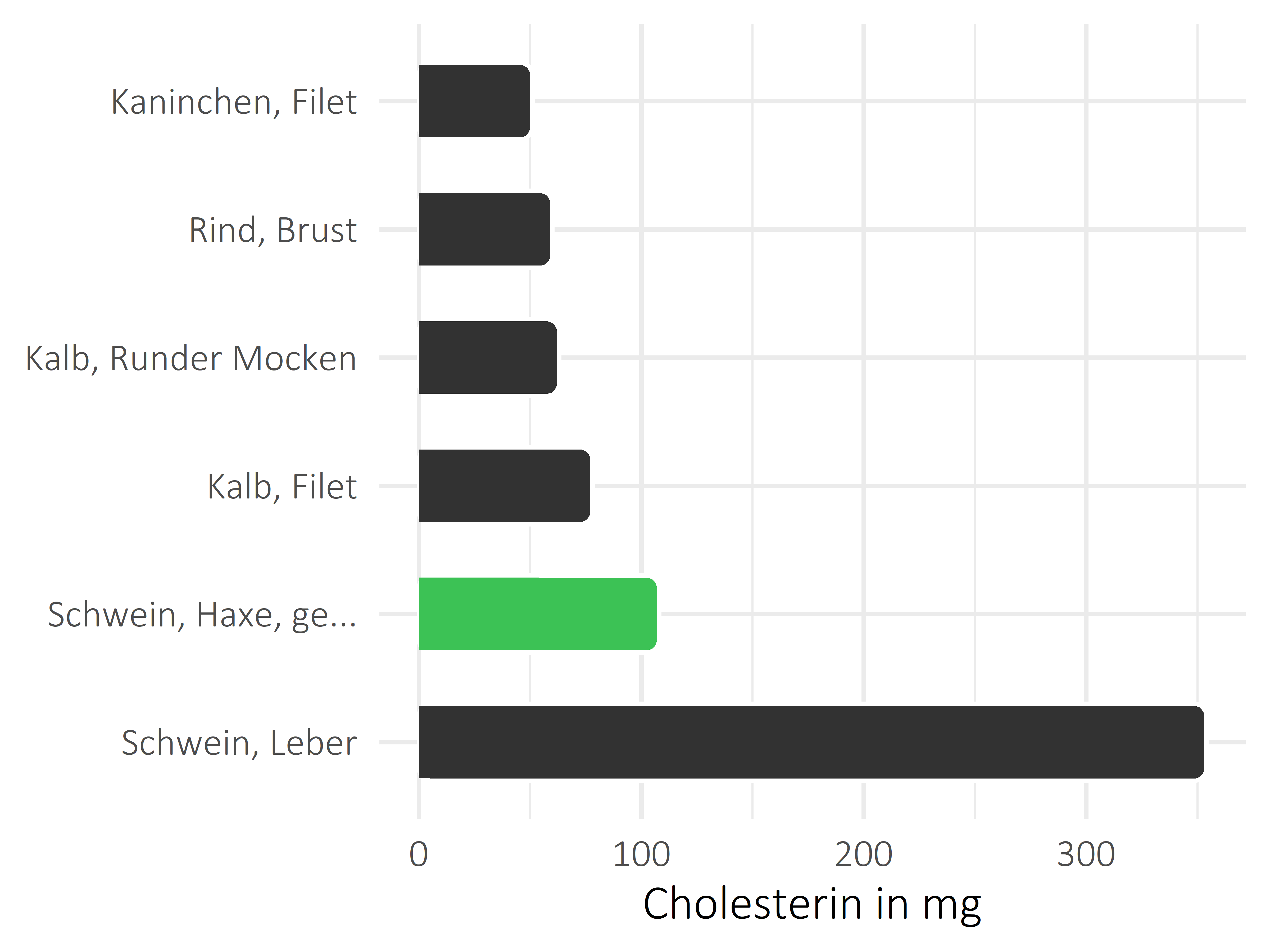 Fleischwaren und Innereien Cholesterin