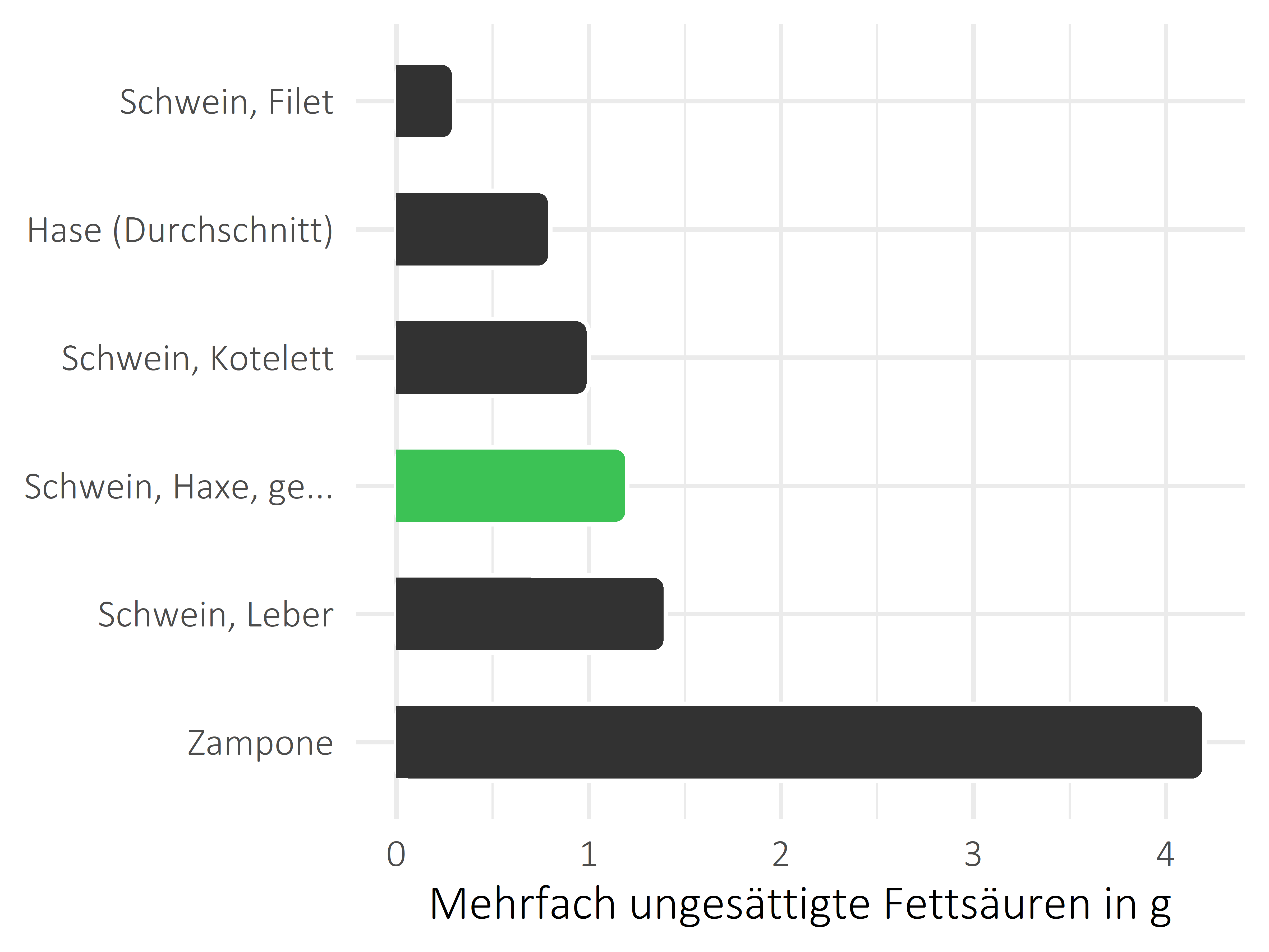 Fleischwaren und Innereien mehrfach ungesättigte Fettsäuren